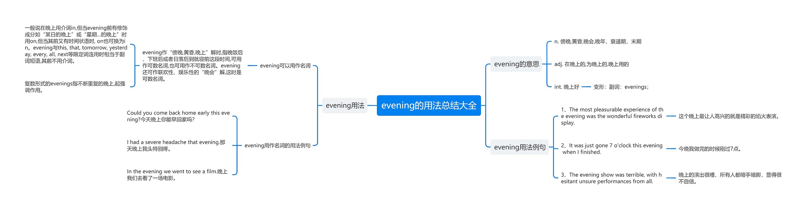 evening的用法总结大全思维导图