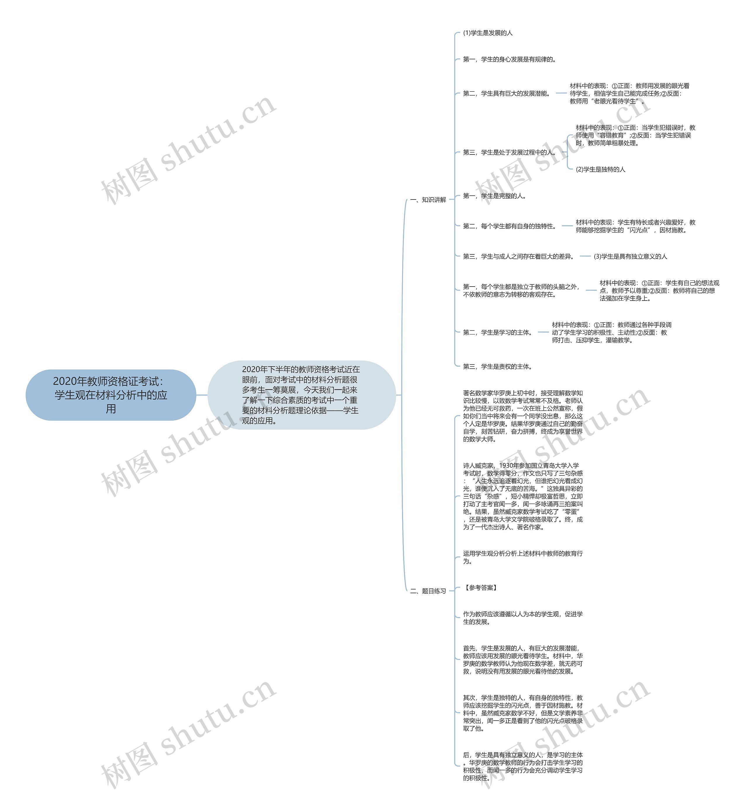 2020年教师资格证考试：学生观在材料分析中的应用思维导图