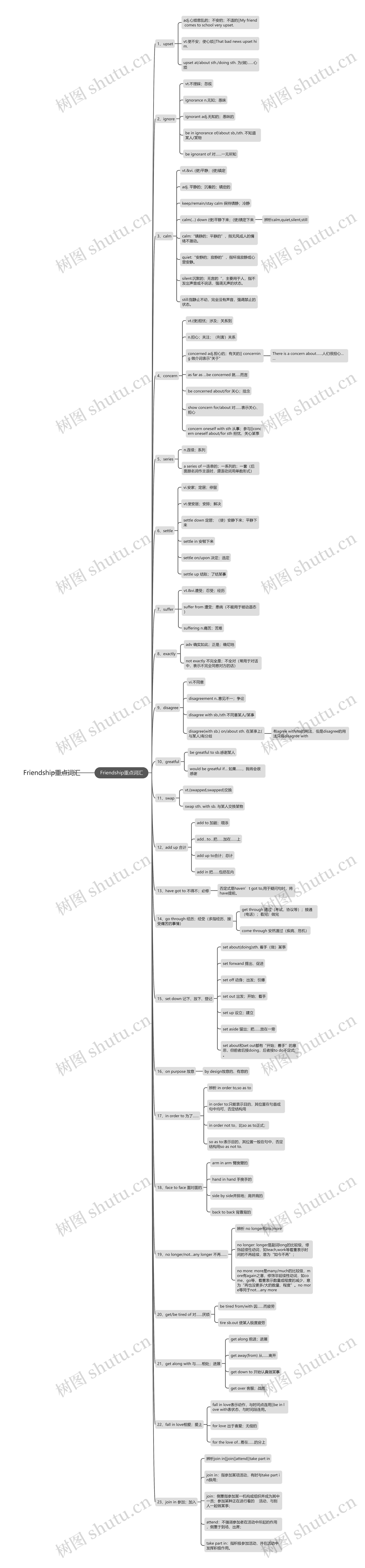 Friendship重点词汇思维导图