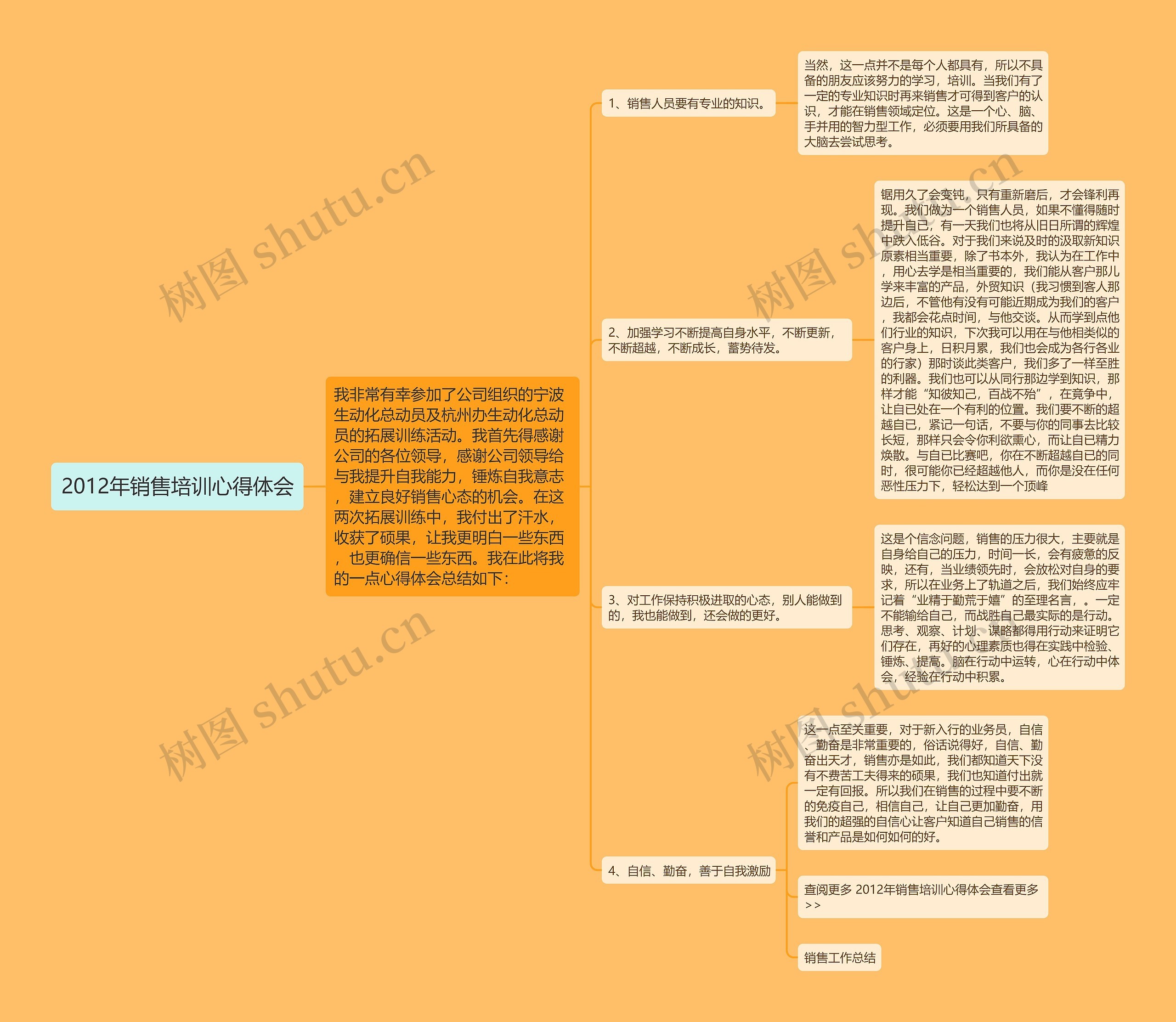 2012年销售培训心得体会思维导图