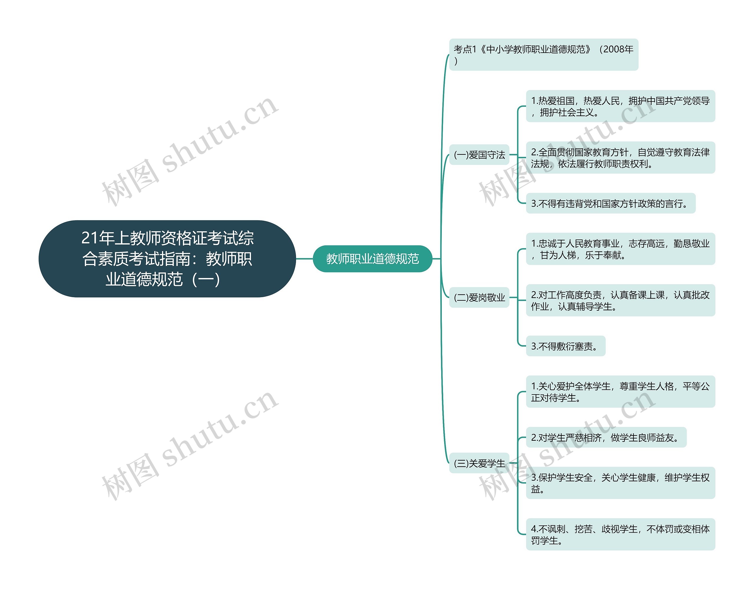 21年上教师资格证考试综合素质考试指南：教师职业道德规范（一）思维导图