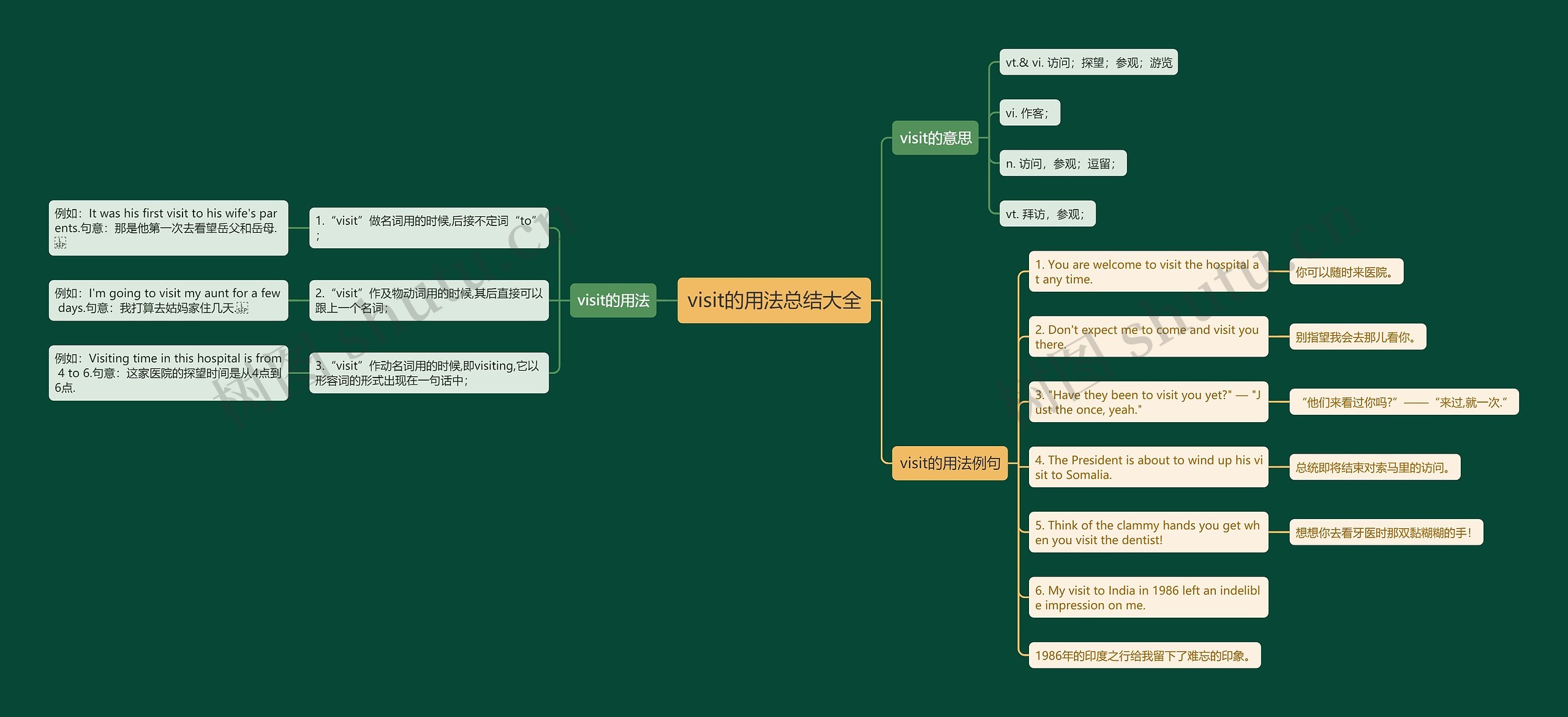 visit的用法总结大全思维导图
