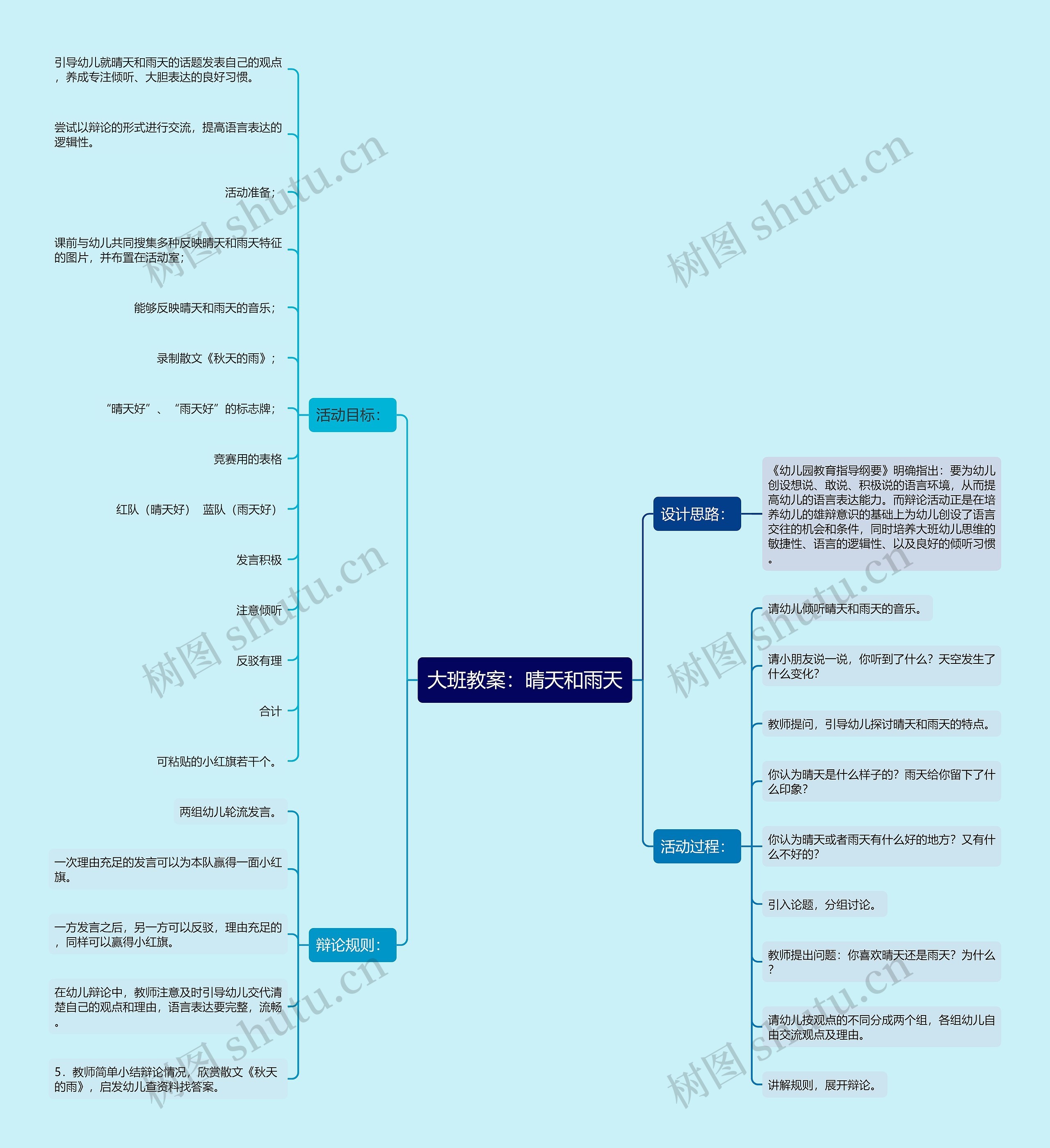 大班教案：晴天和雨天思维导图