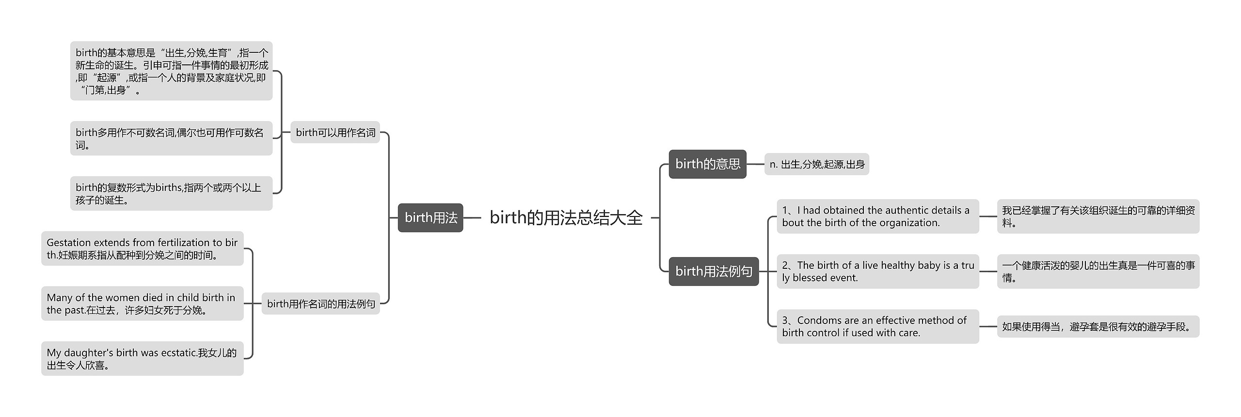 birth的用法总结大全思维导图