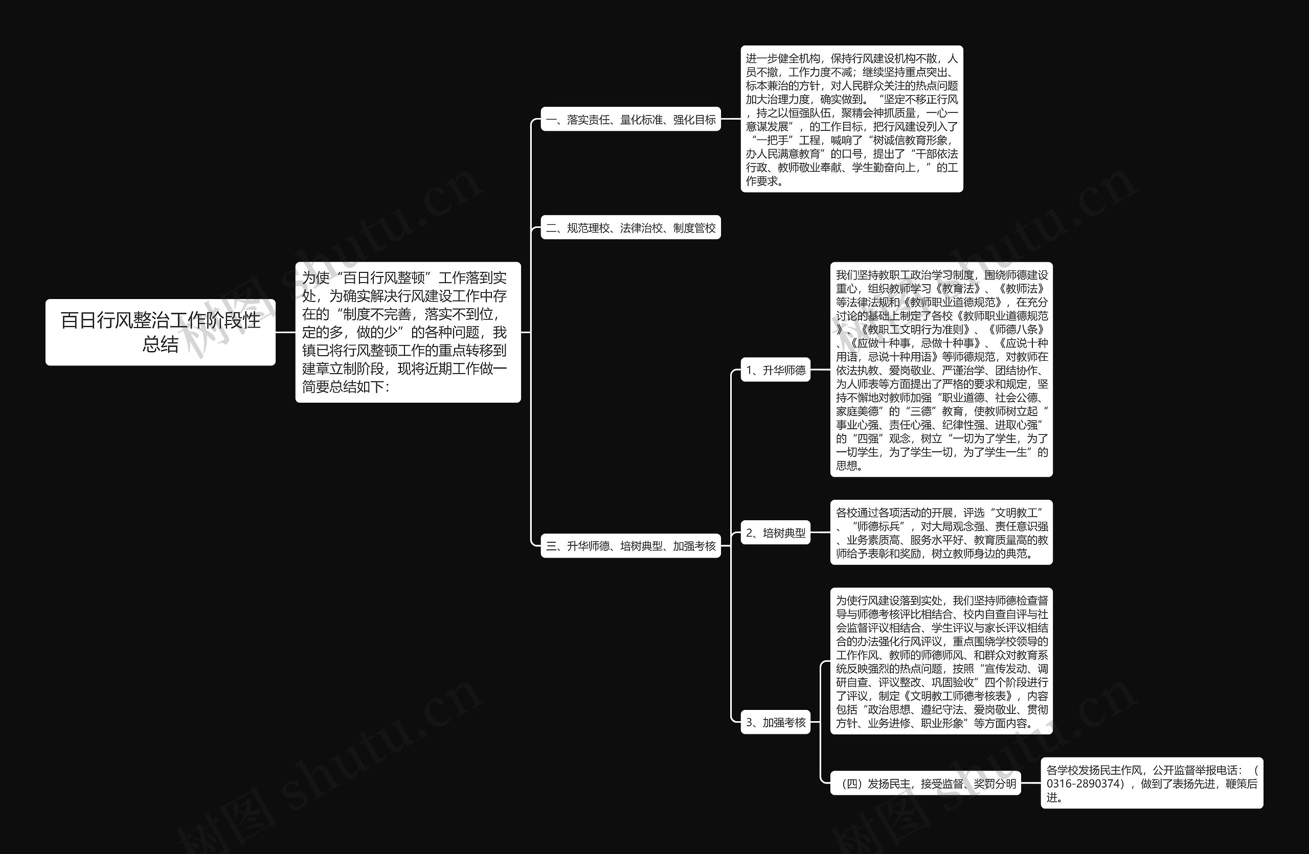 百日行风整治工作阶段性总结思维导图