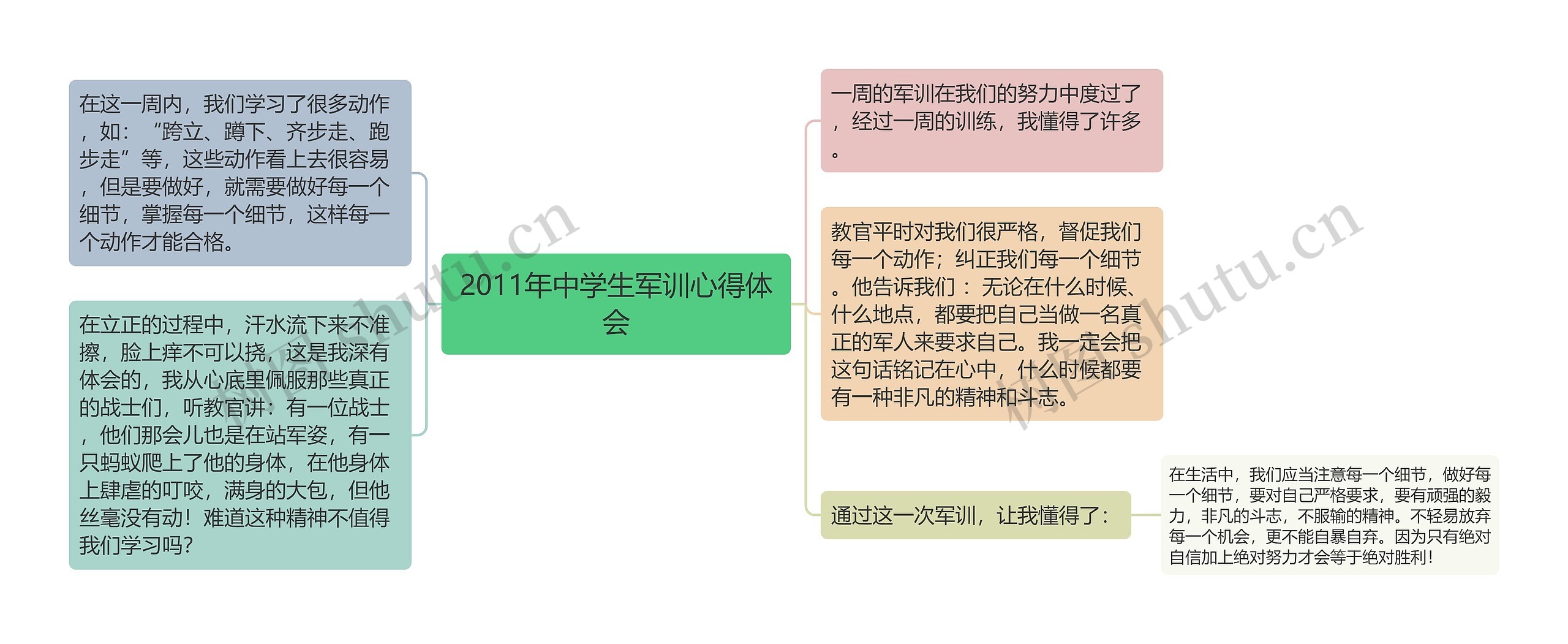 2011年中学生军训心得体会思维导图