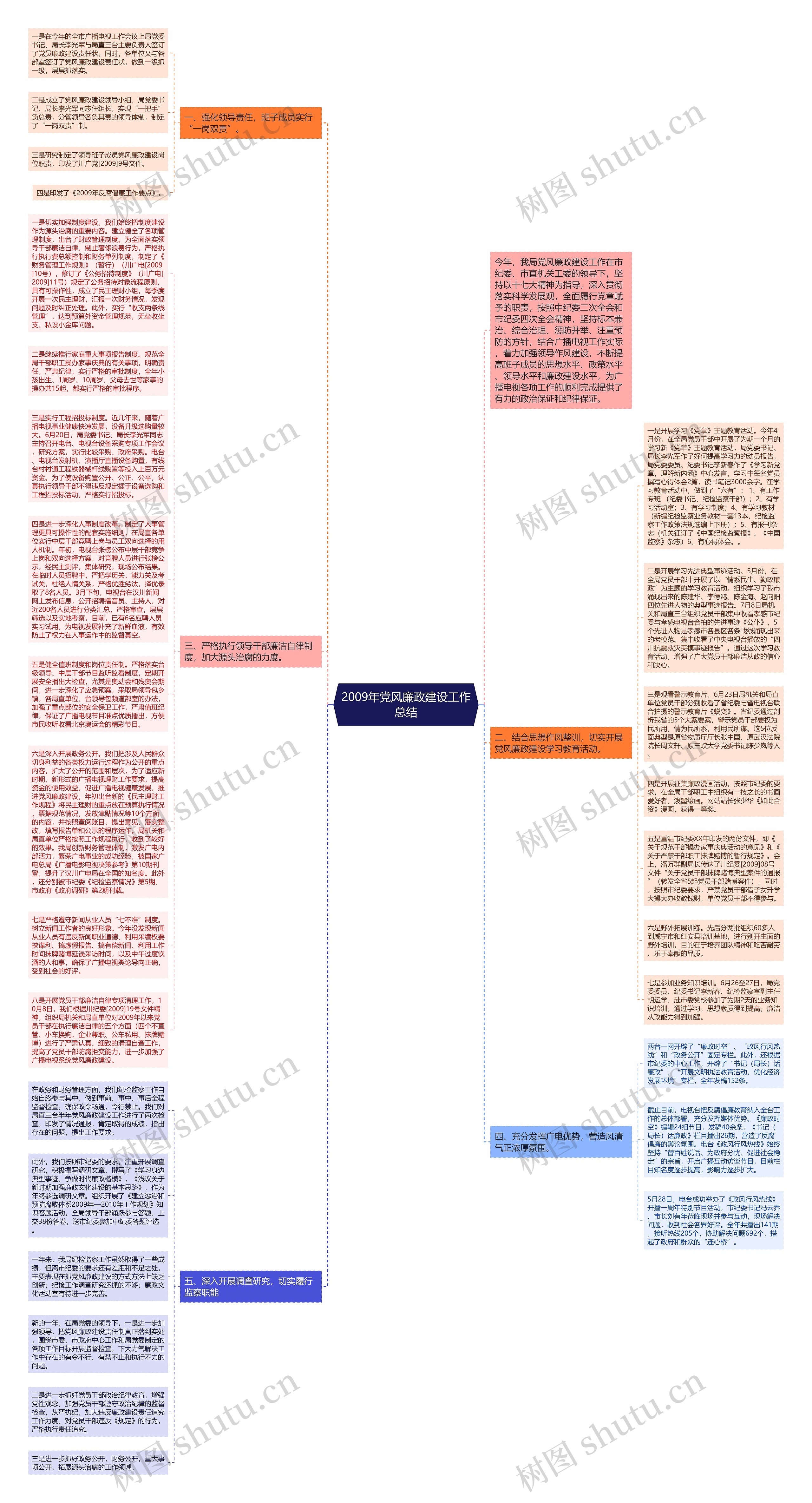 2009年党风廉政建设工作总结思维导图