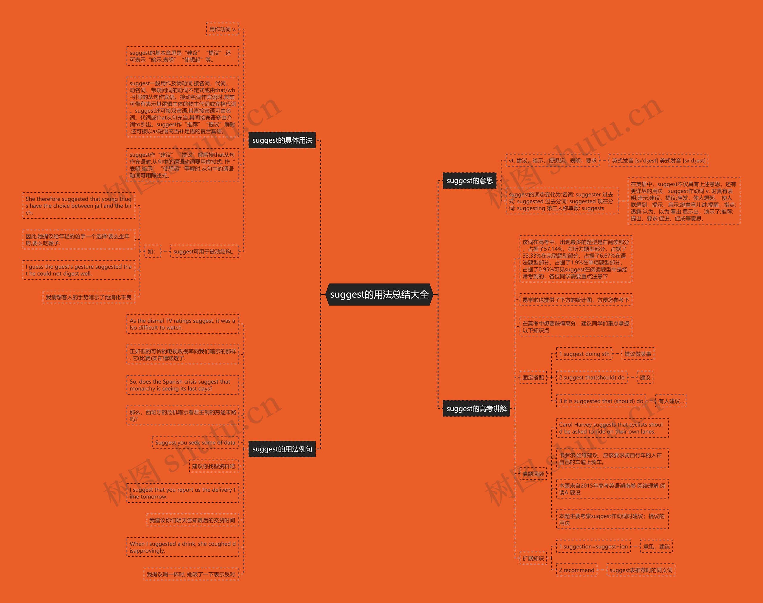 suggest的用法总结大全思维导图