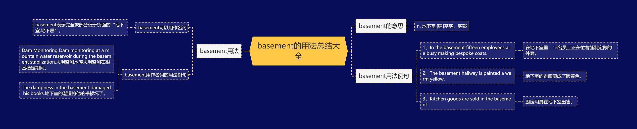basement的用法总结大全思维导图