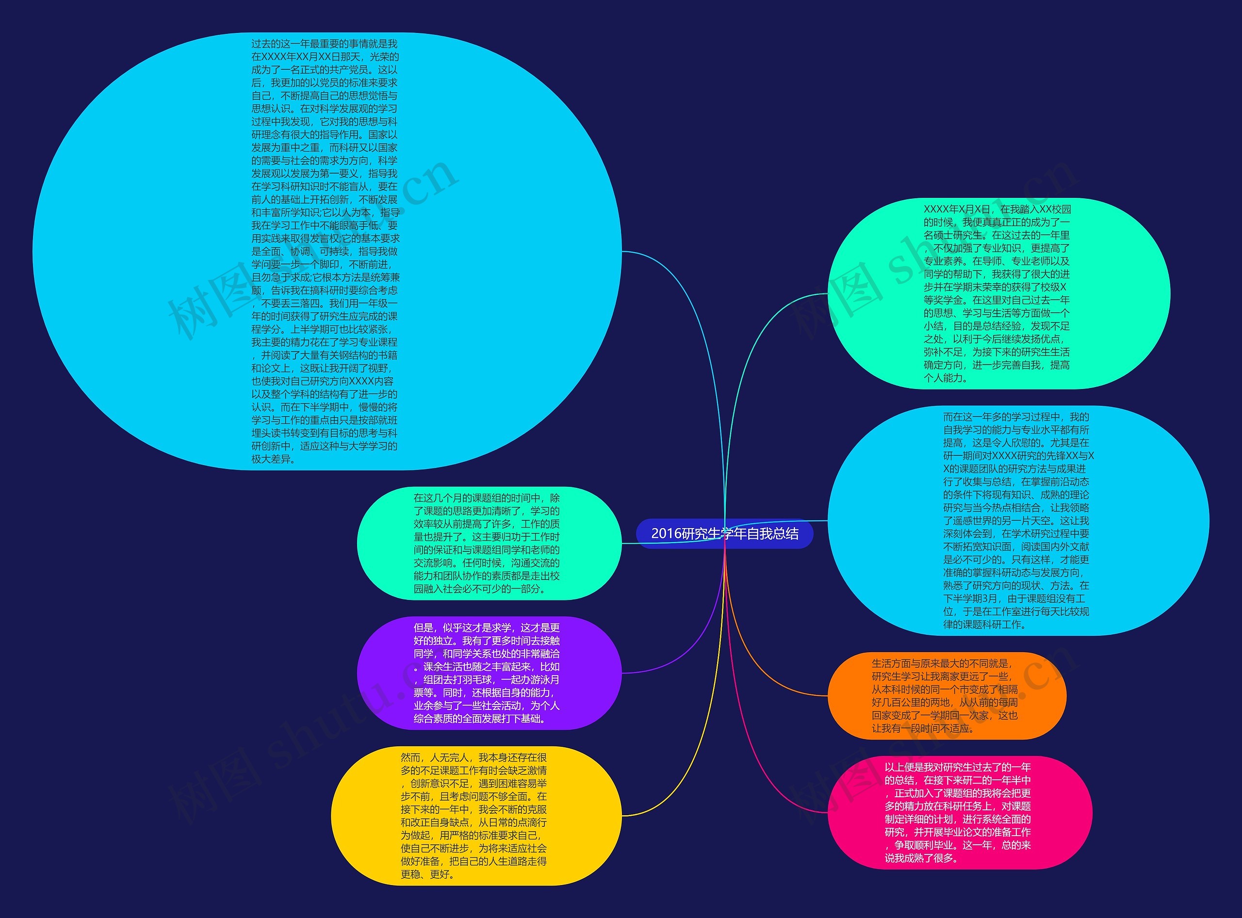 2016研究生学年自我总结思维导图