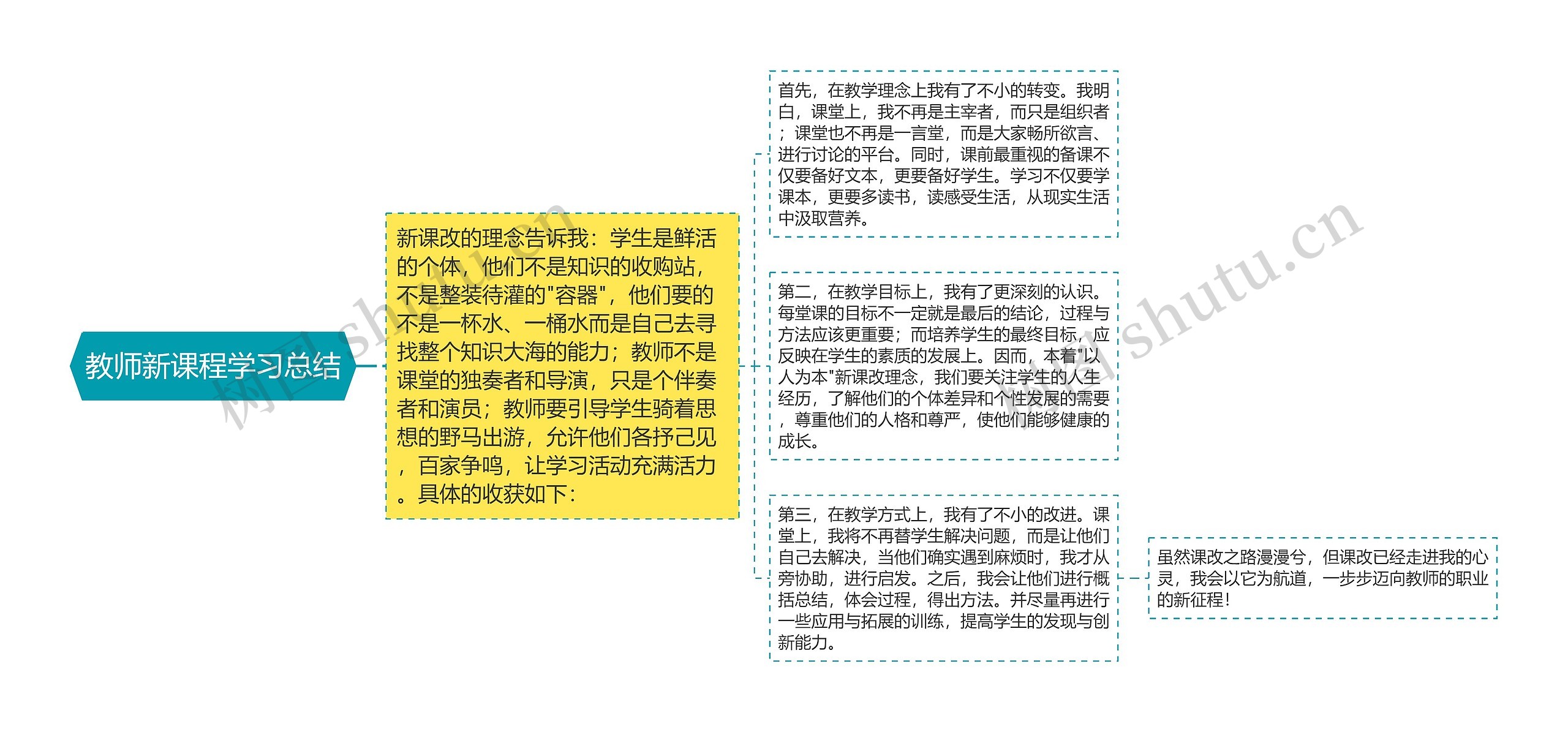 教师新课程学习总结思维导图高清图 教师新课程学习总结思维导图