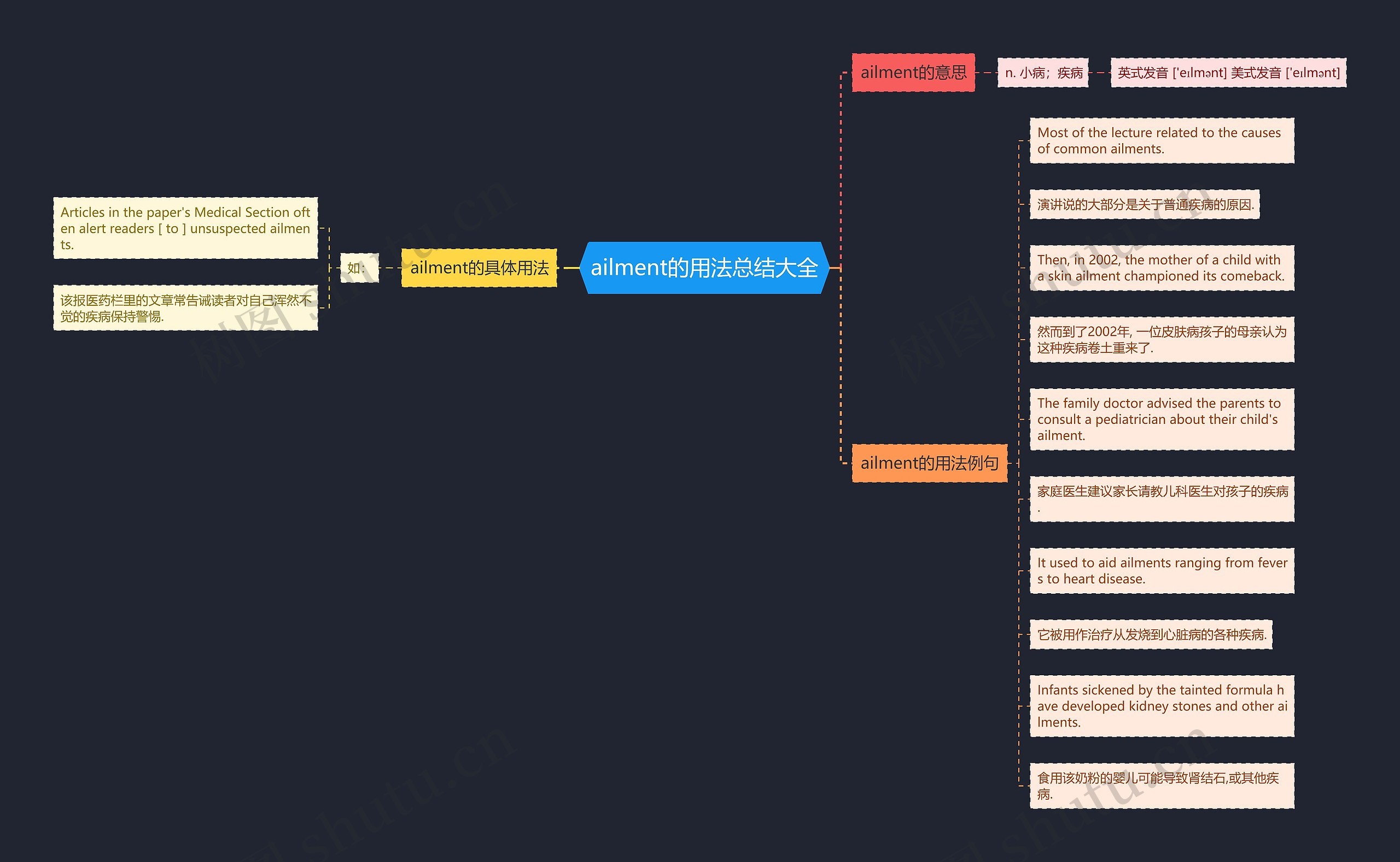 ailment的用法总结大全思维导图