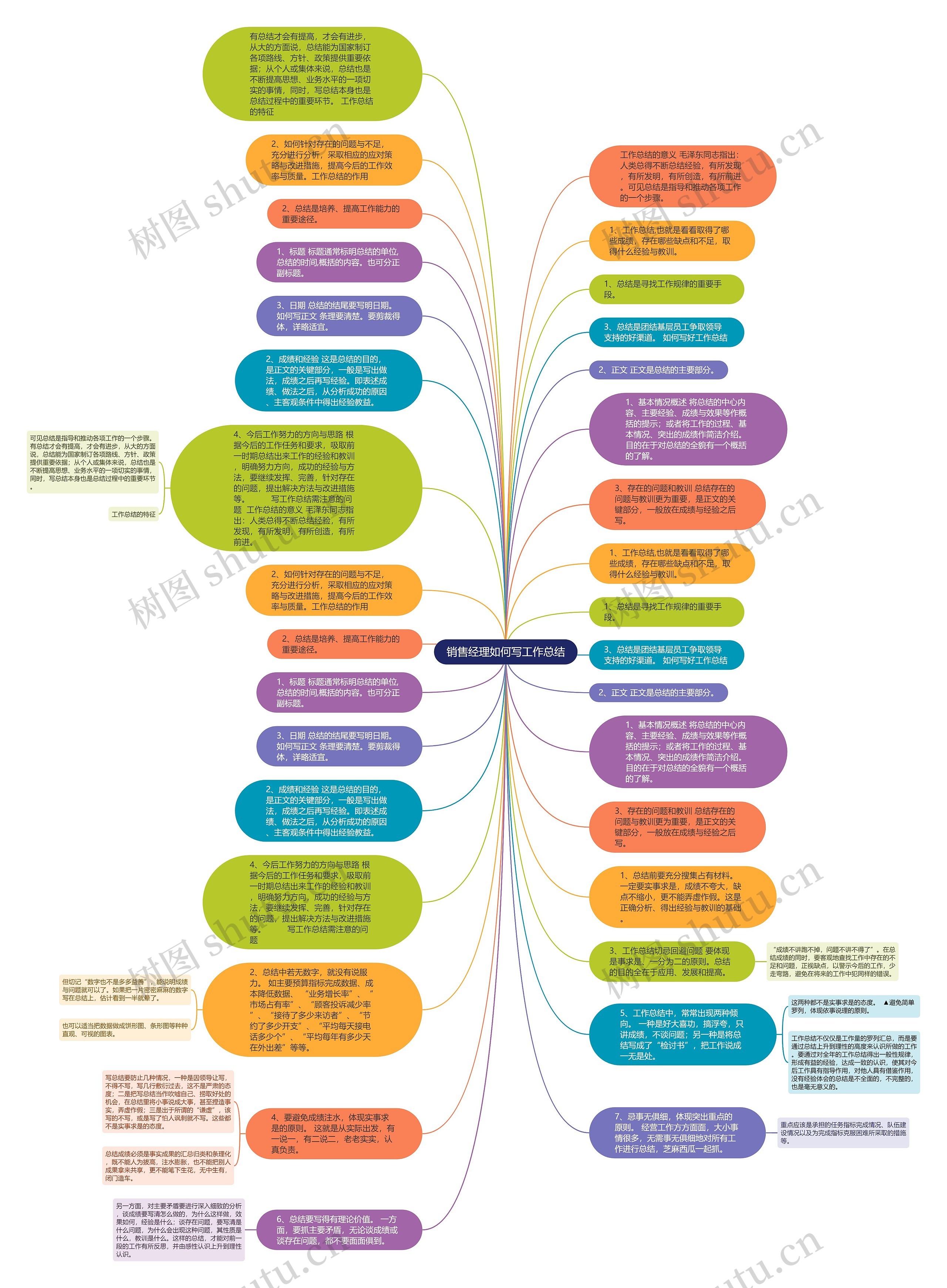 销售经理如何写工作总结思维导图