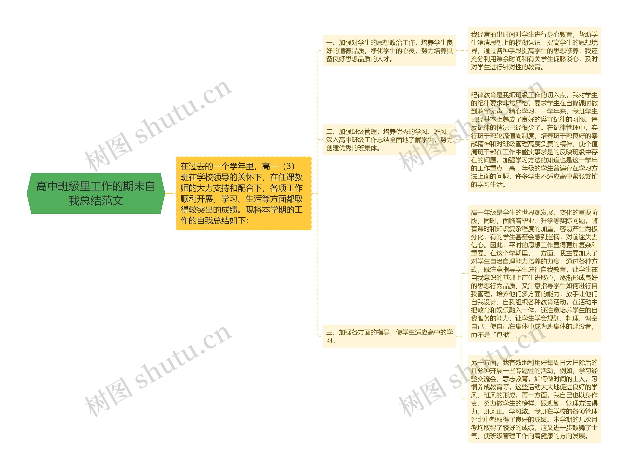 高中班级里工作的期末自我总结范文思维导图