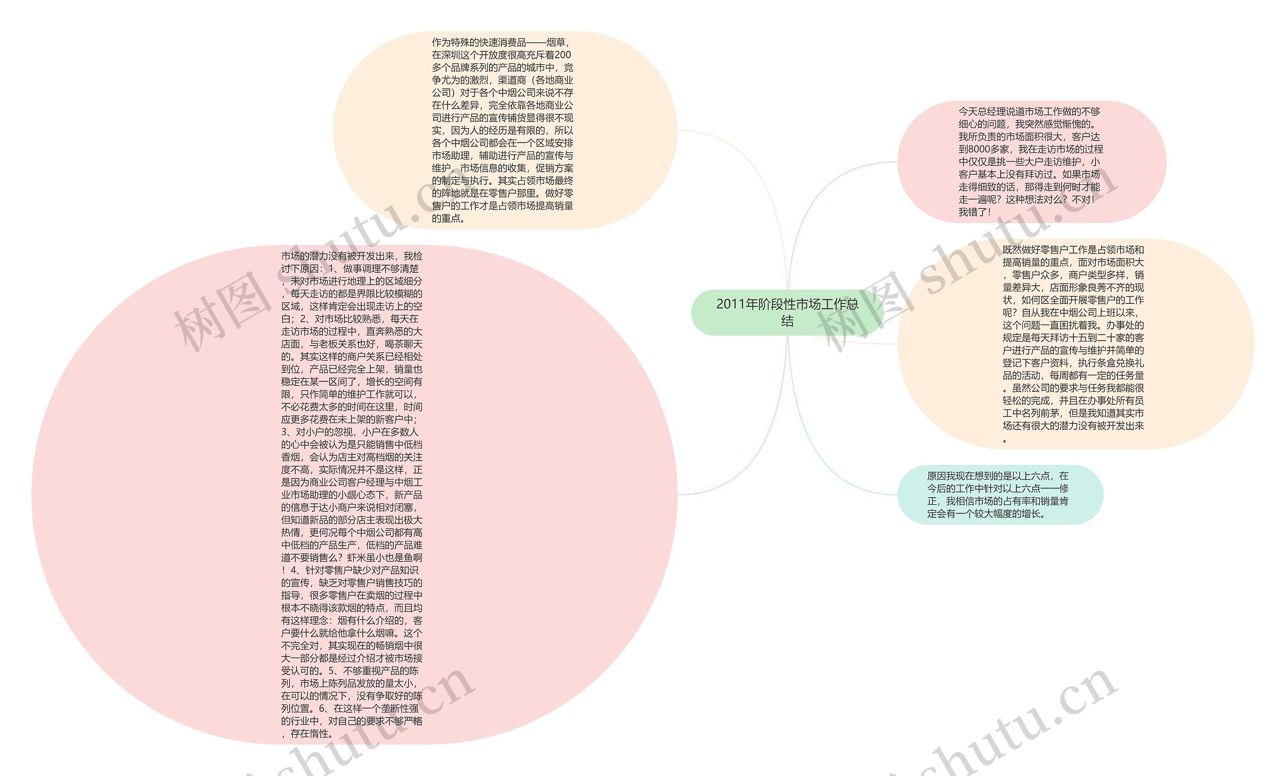 2011年阶段性市场工作总结思维导图