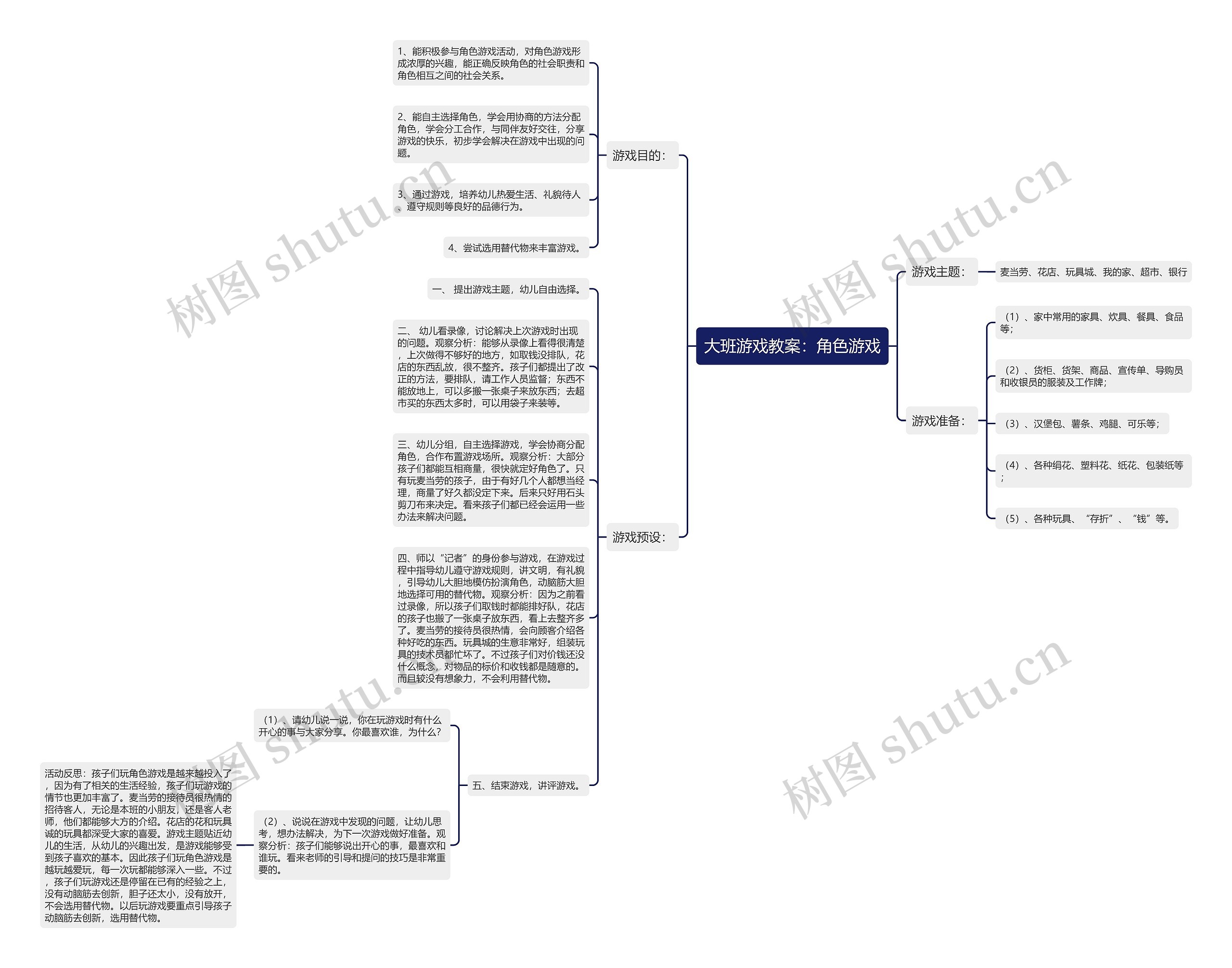 大班游戏教案：角色游戏思维导图