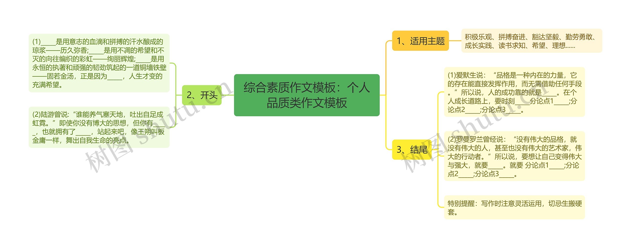 综合素质作文：个人品质类作文思维导图