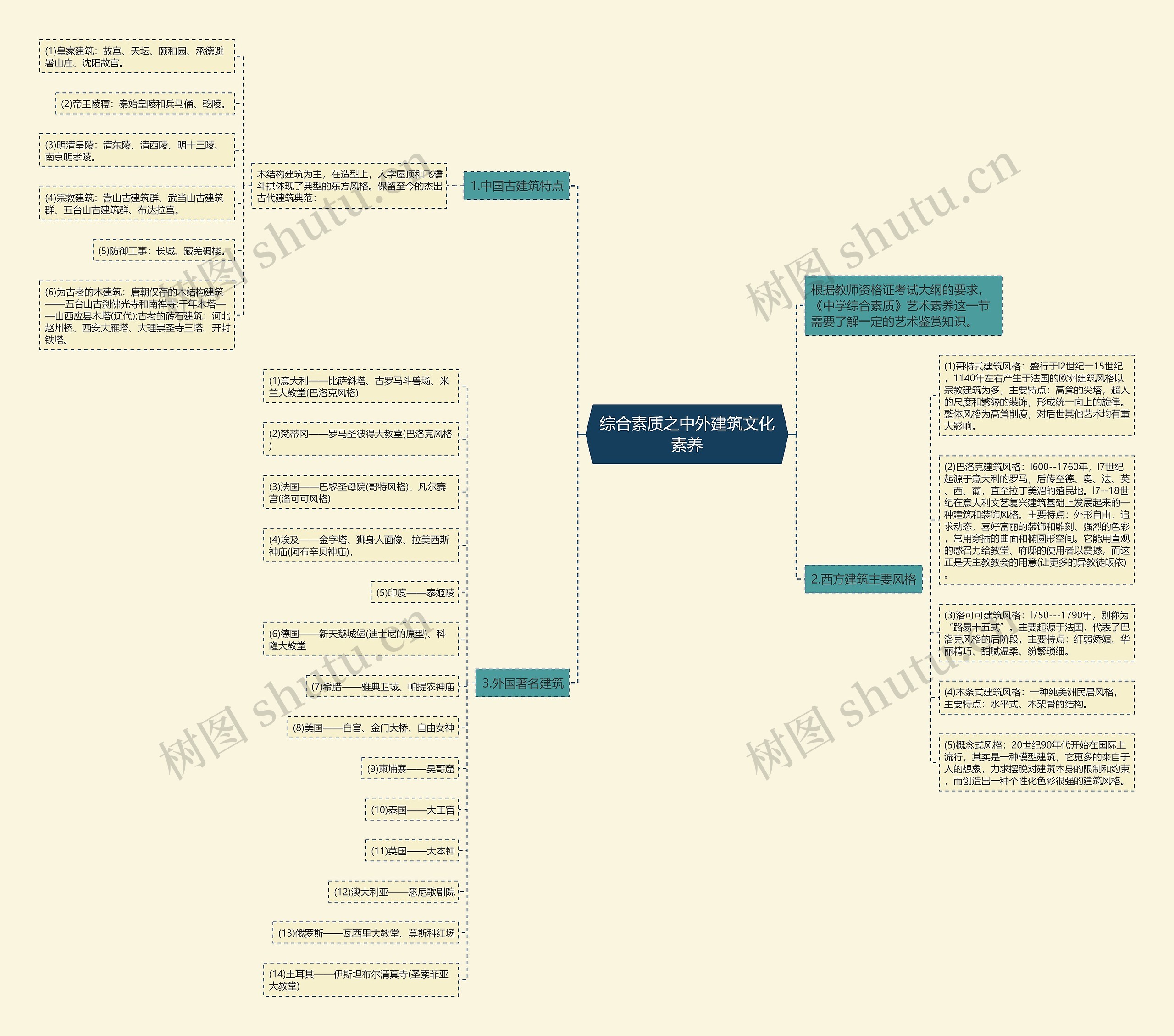 综合素质之中外建筑文化素养思维导图高清图 综合素质之中外建筑文化素养思维导图