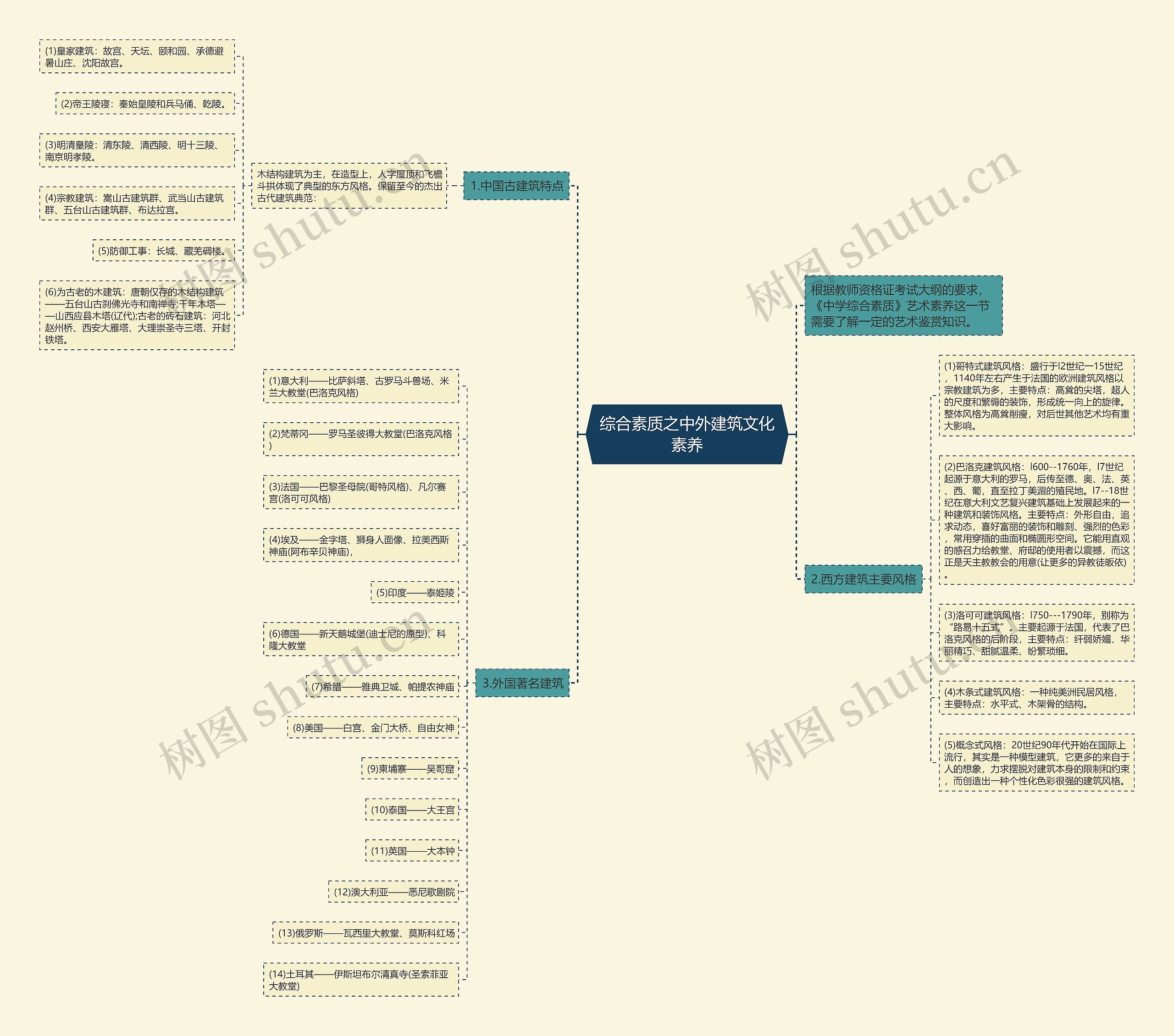 综合素质之中外建筑文化素养思维导图