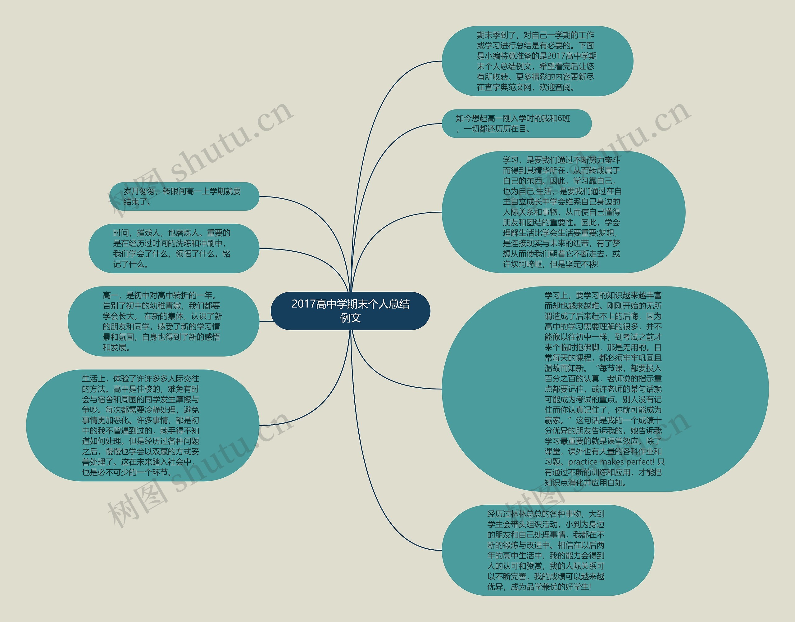 2017高中学期末个人总结例文思维导图