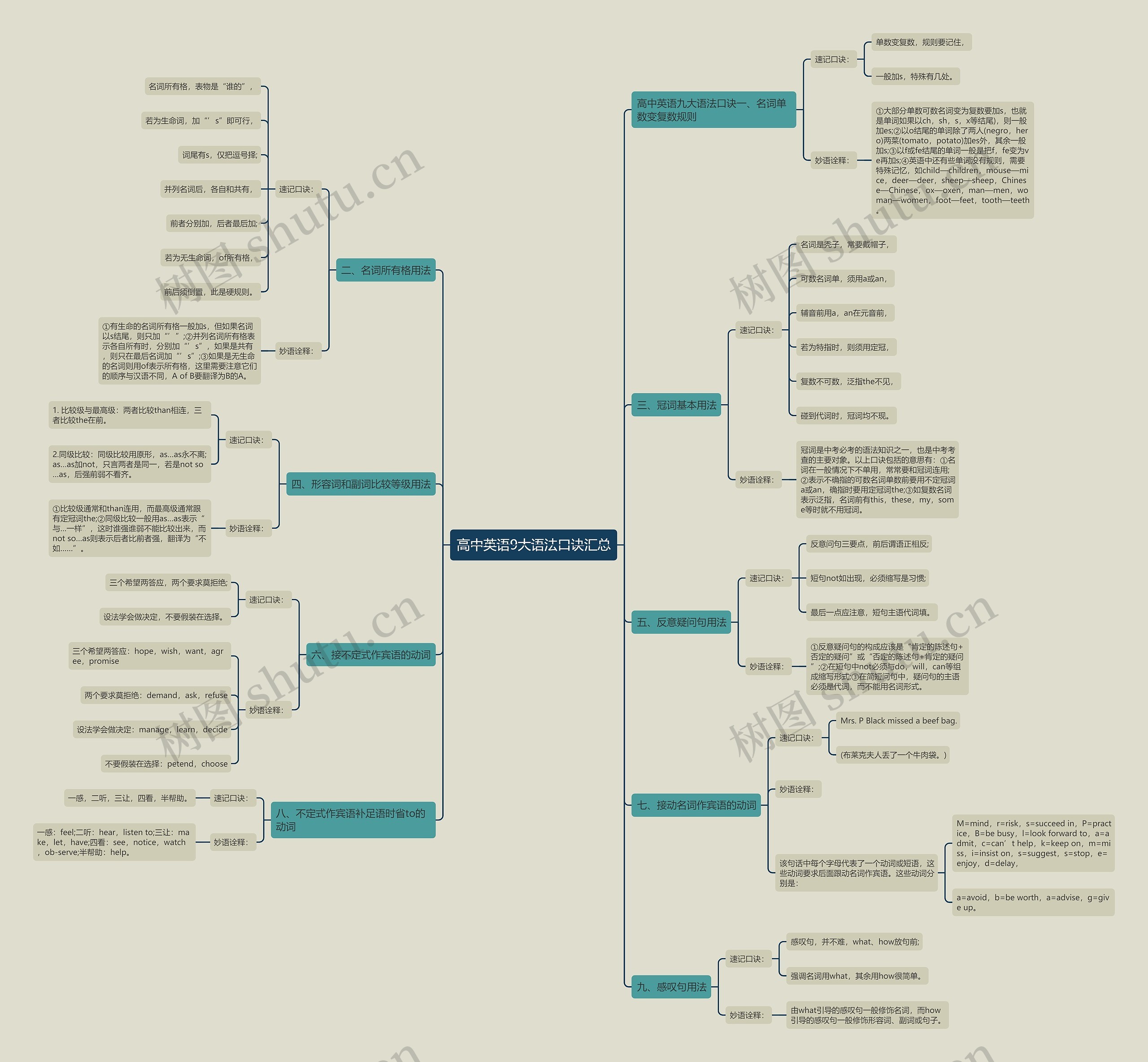 高中英语9大语法口诀汇总思维导图