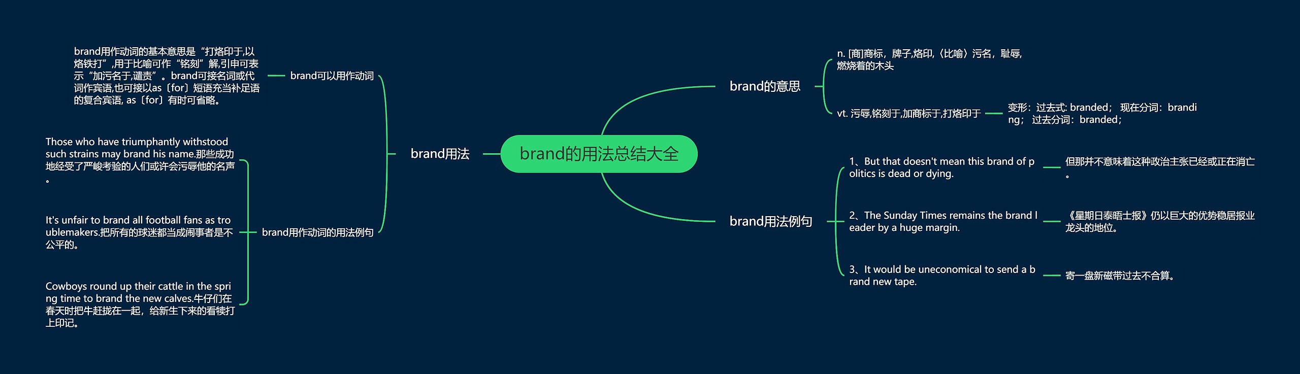 brand的用法总结大全思维导图