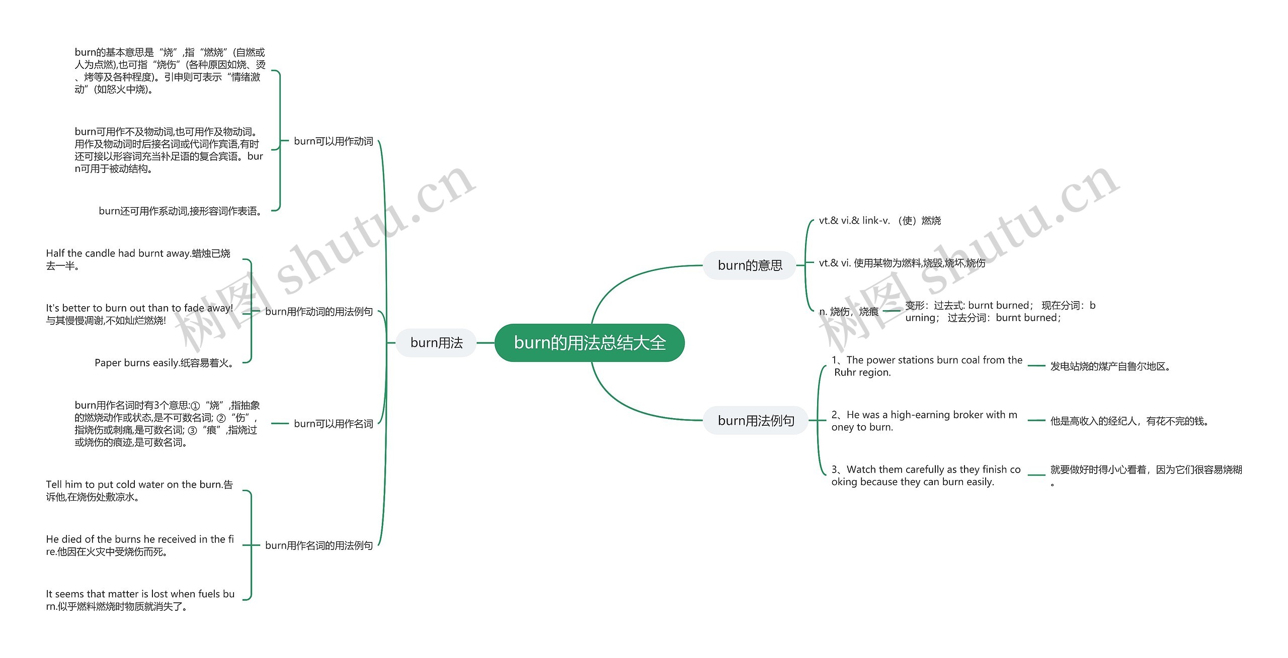 burn的用法总结大全思维导图