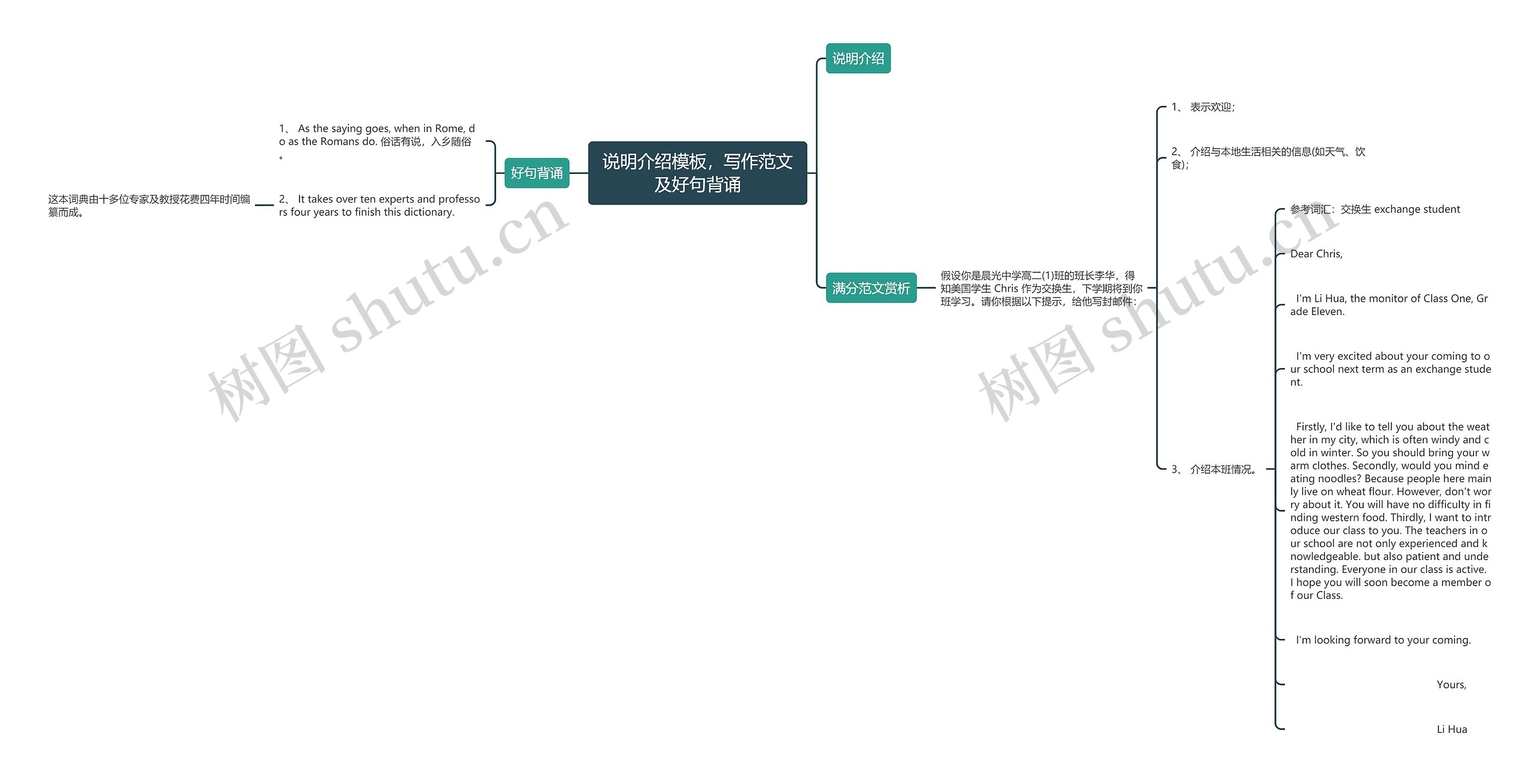 说明介绍，写作范文及好句背诵思维导图