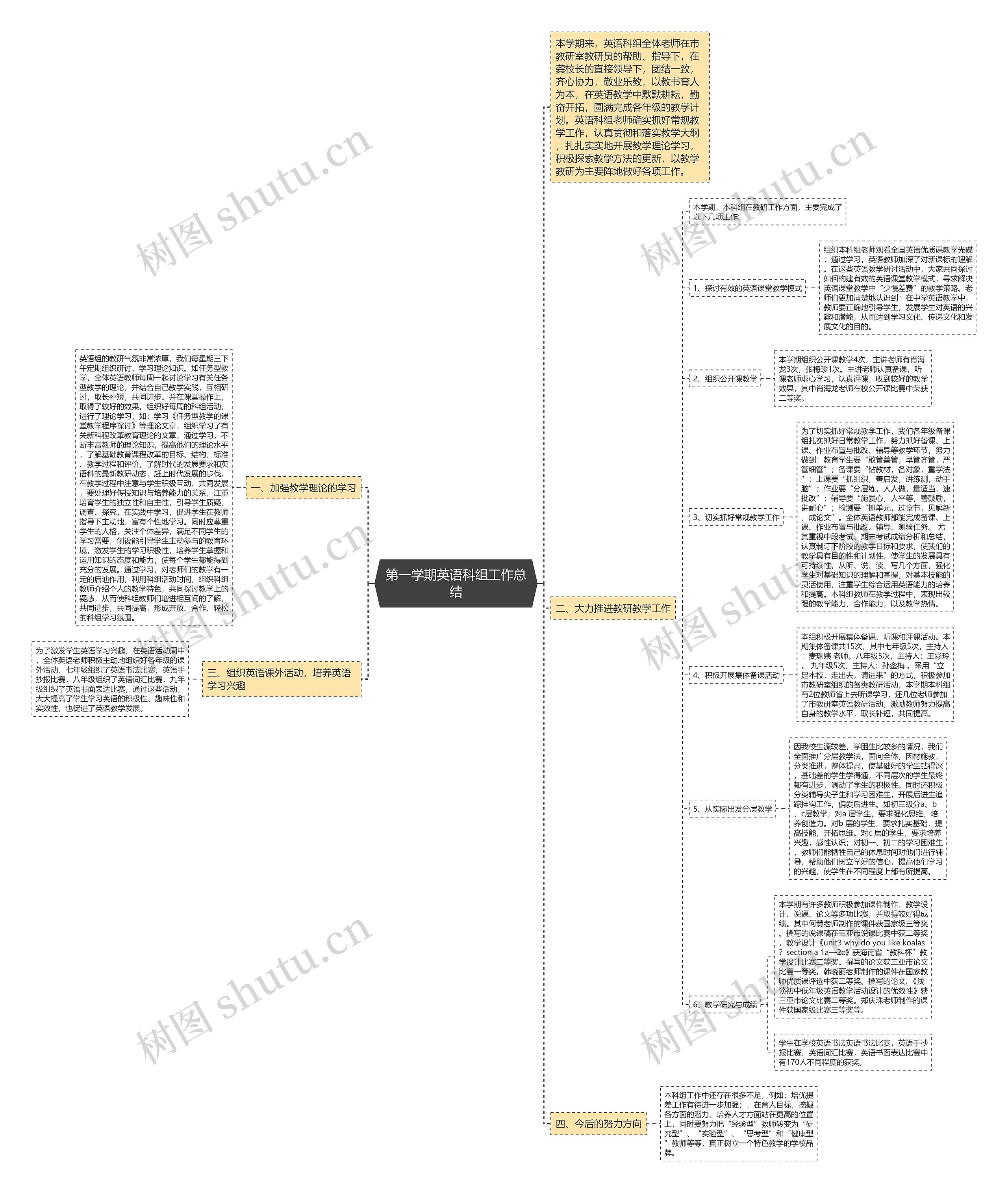 第一学期英语科组工作总结思维导图
