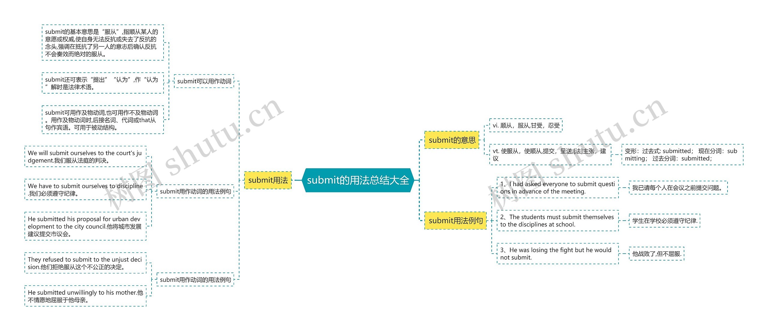 submit的用法总结大全思维导图