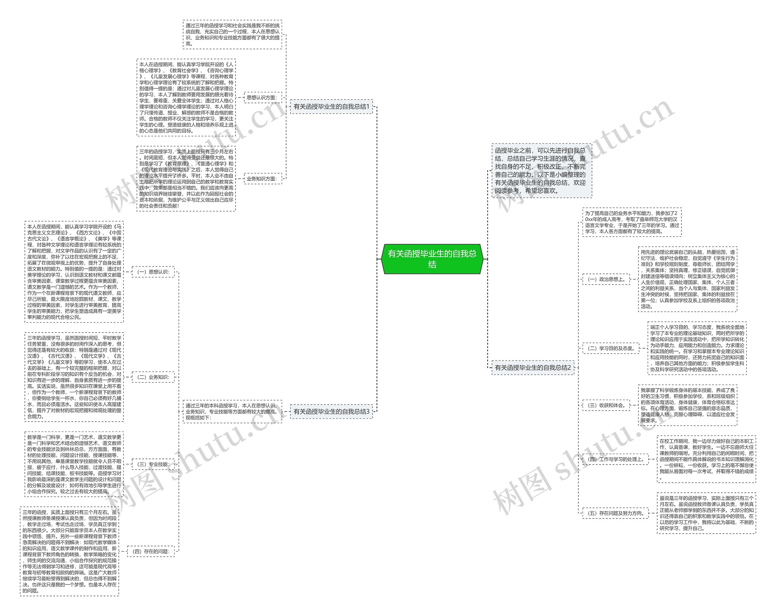 有关函授毕业生的自我总结思维导图
