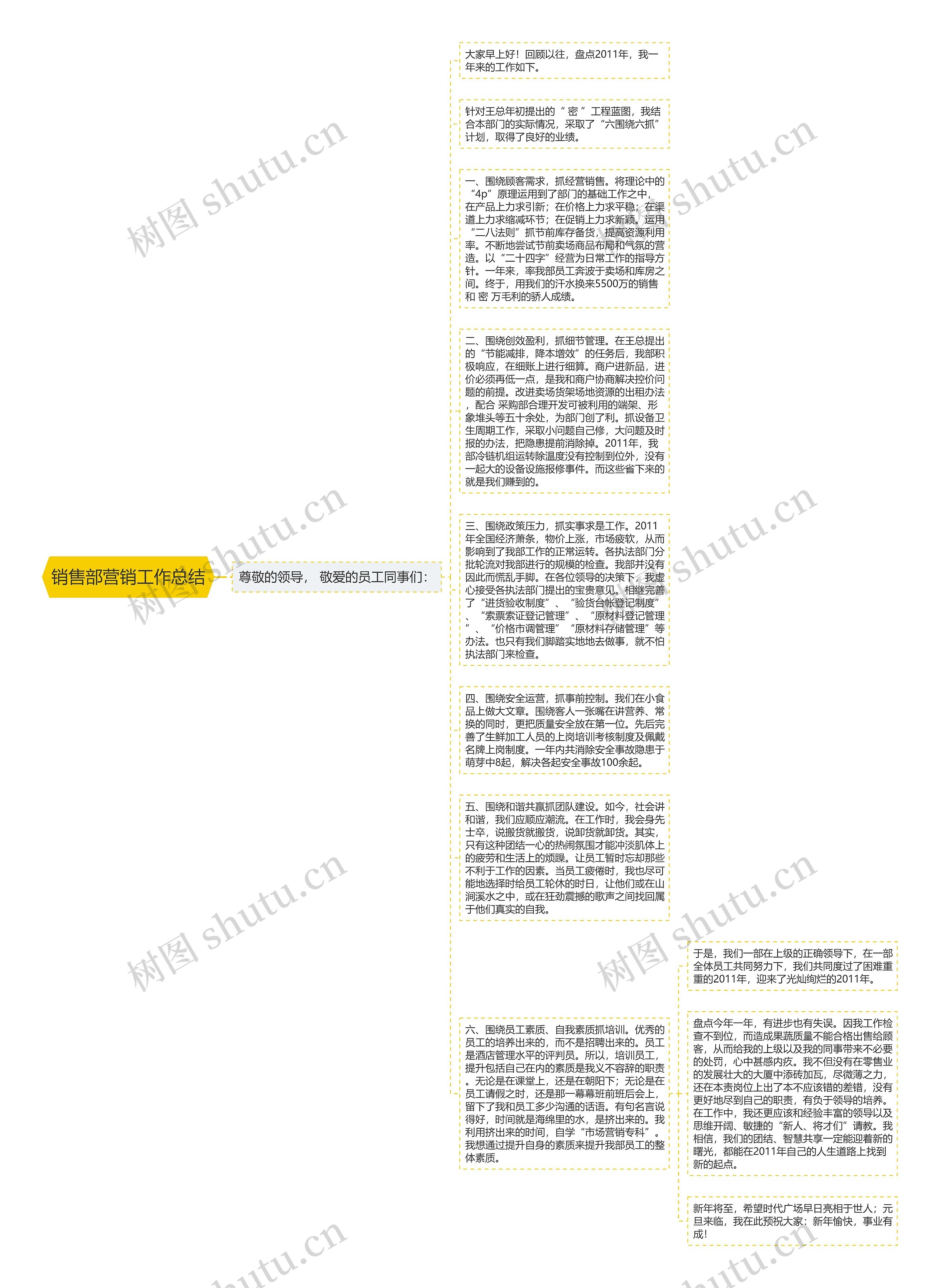 销售部营销工作总结思维导图