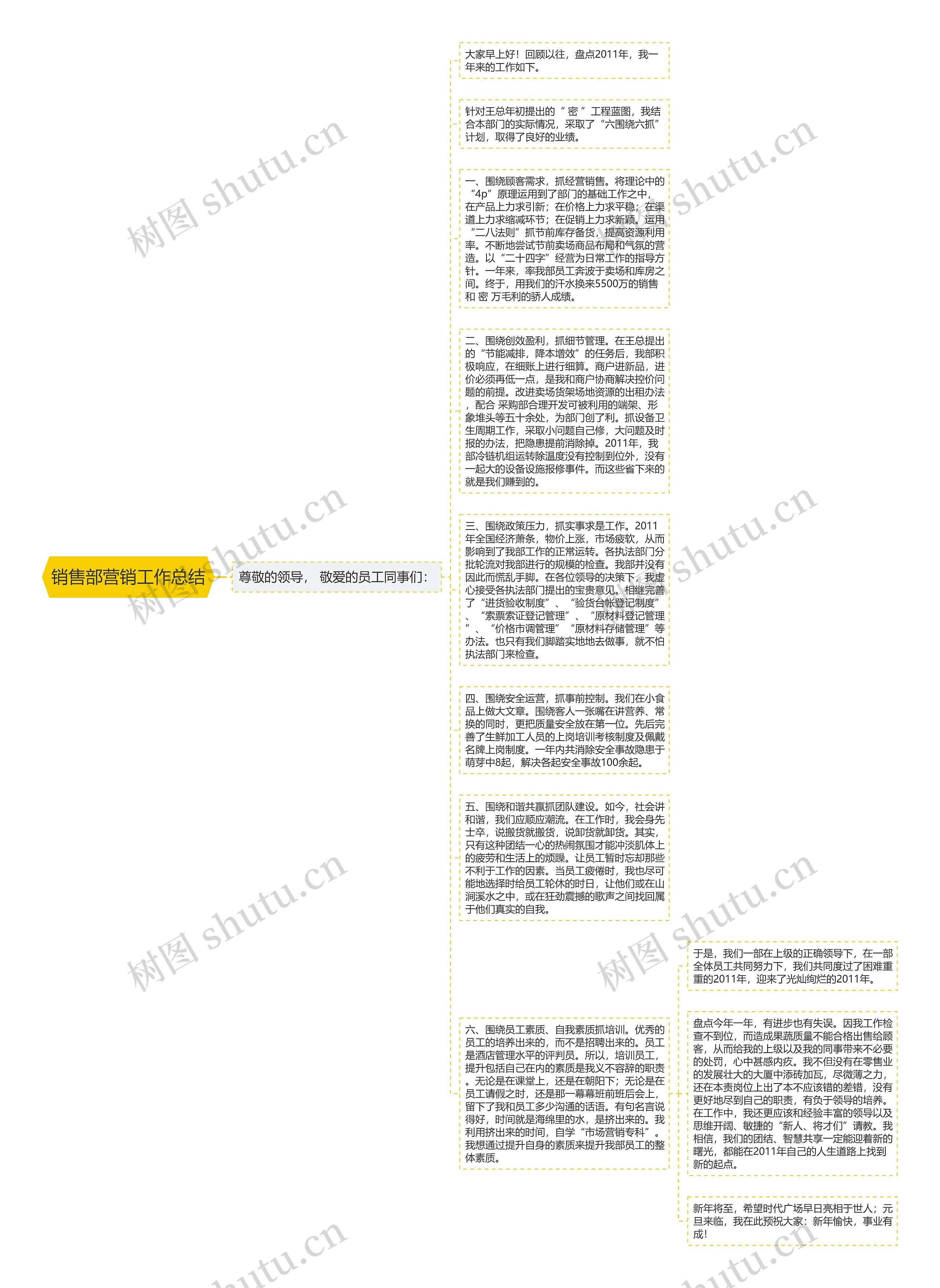 销售部营销工作总结思维导图高清图 销售部营销工作总结思维导图