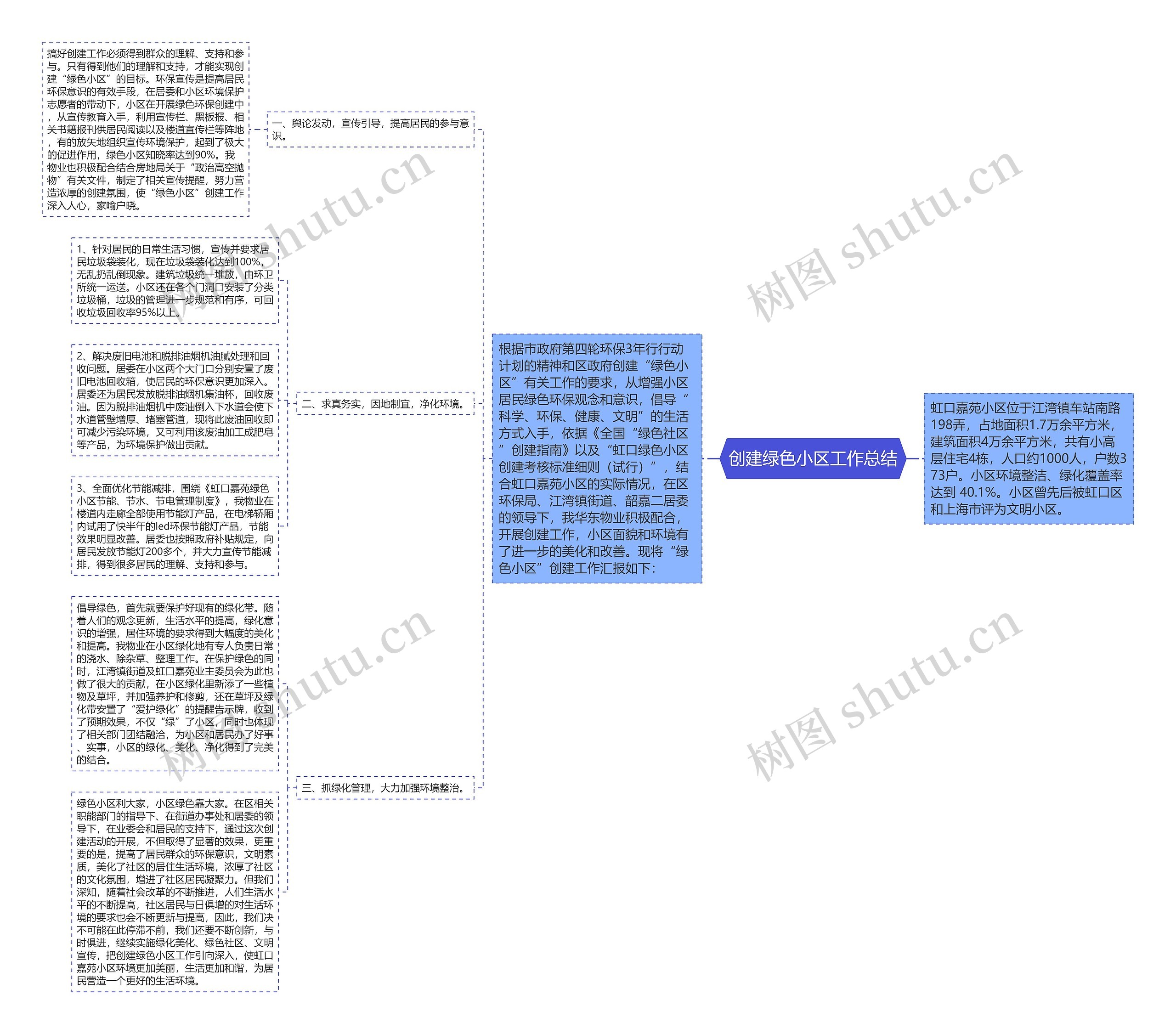 创建绿色小区工作总结思维导图