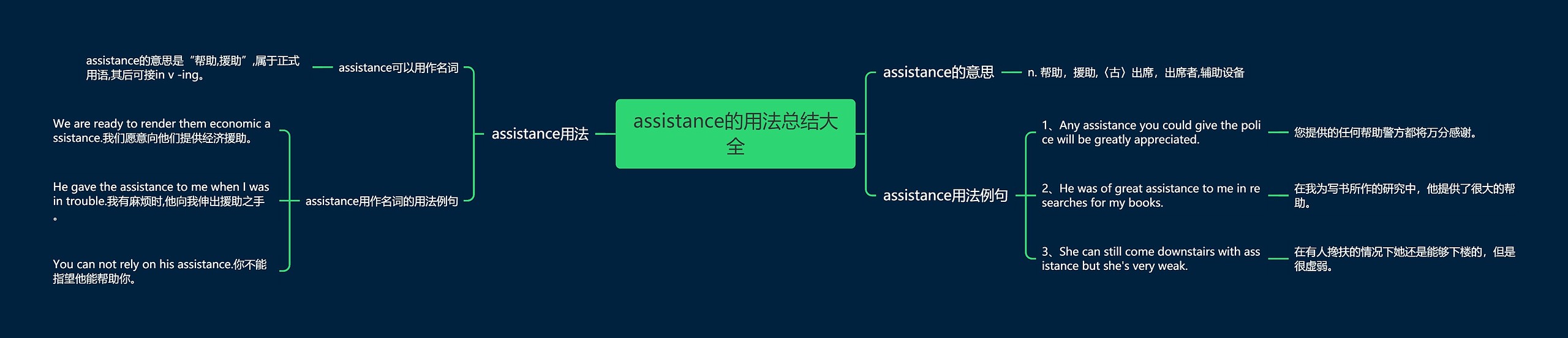 assistance的用法总结大全思维导图