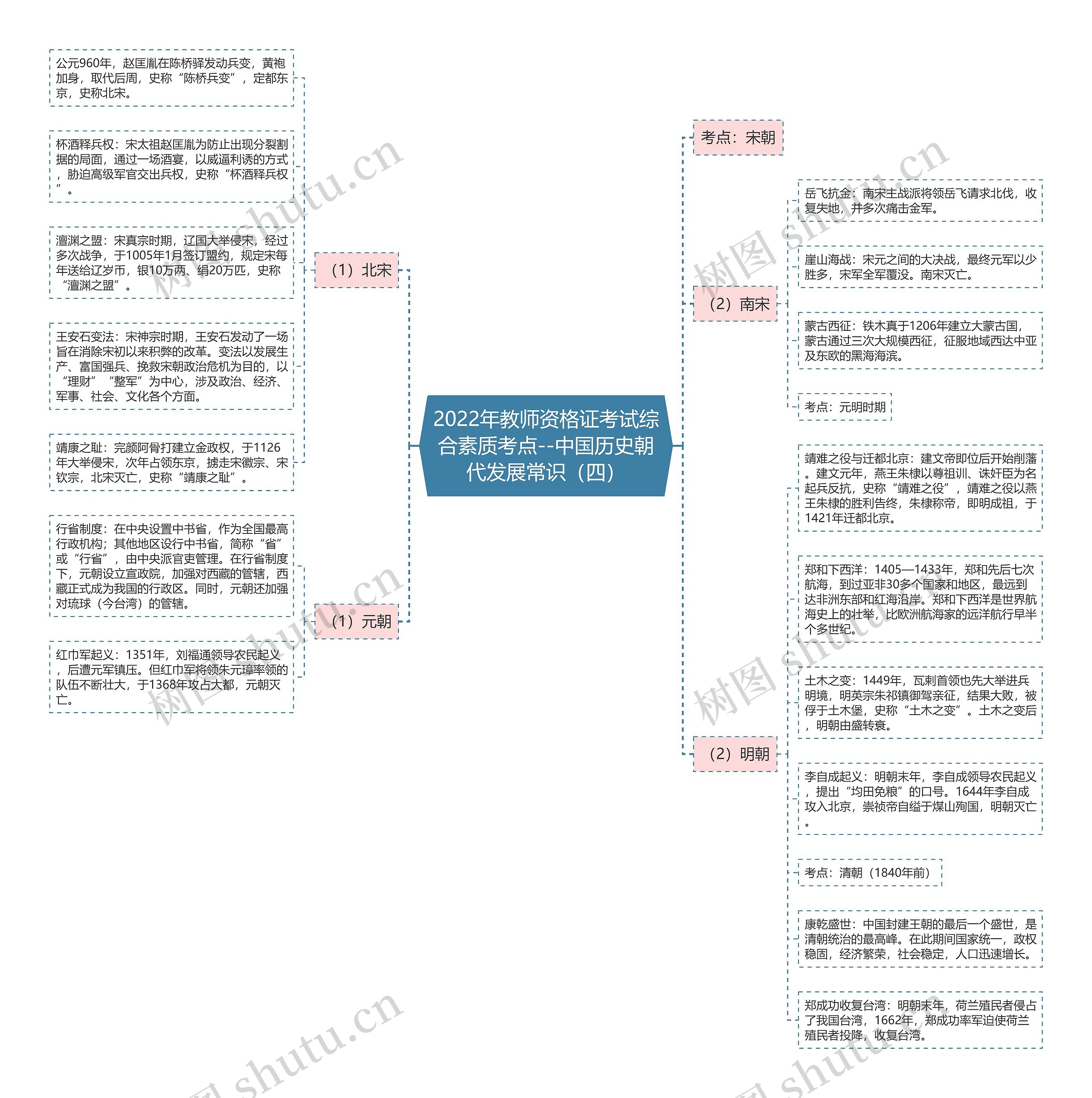 2022年教师资格证考试综合素质考点--中国历史朝代发展常识（四）