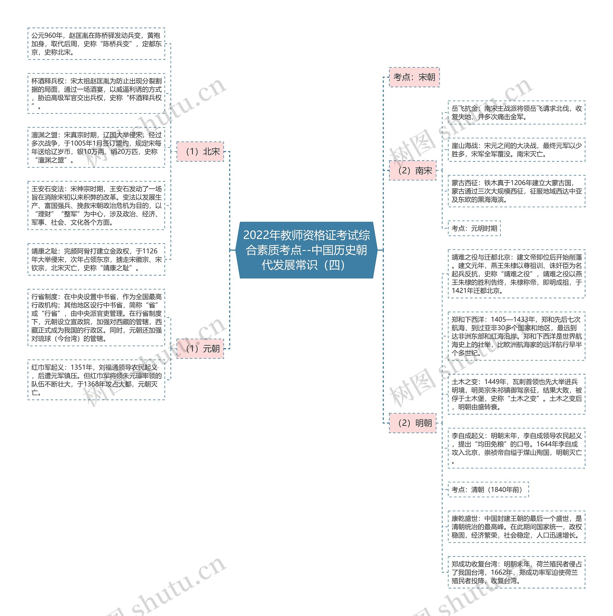 2022年教师资格证考试综合素质考点--中国历史朝代发展常识（四）思维导图