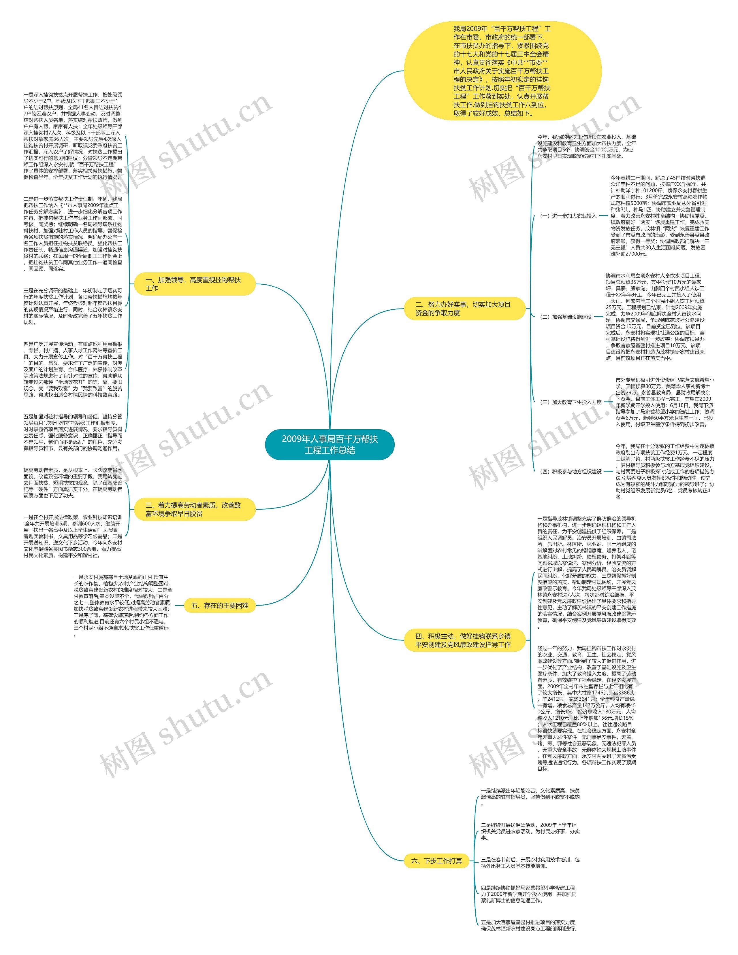 2009年人事局百千万帮扶工程工作总结思维导图