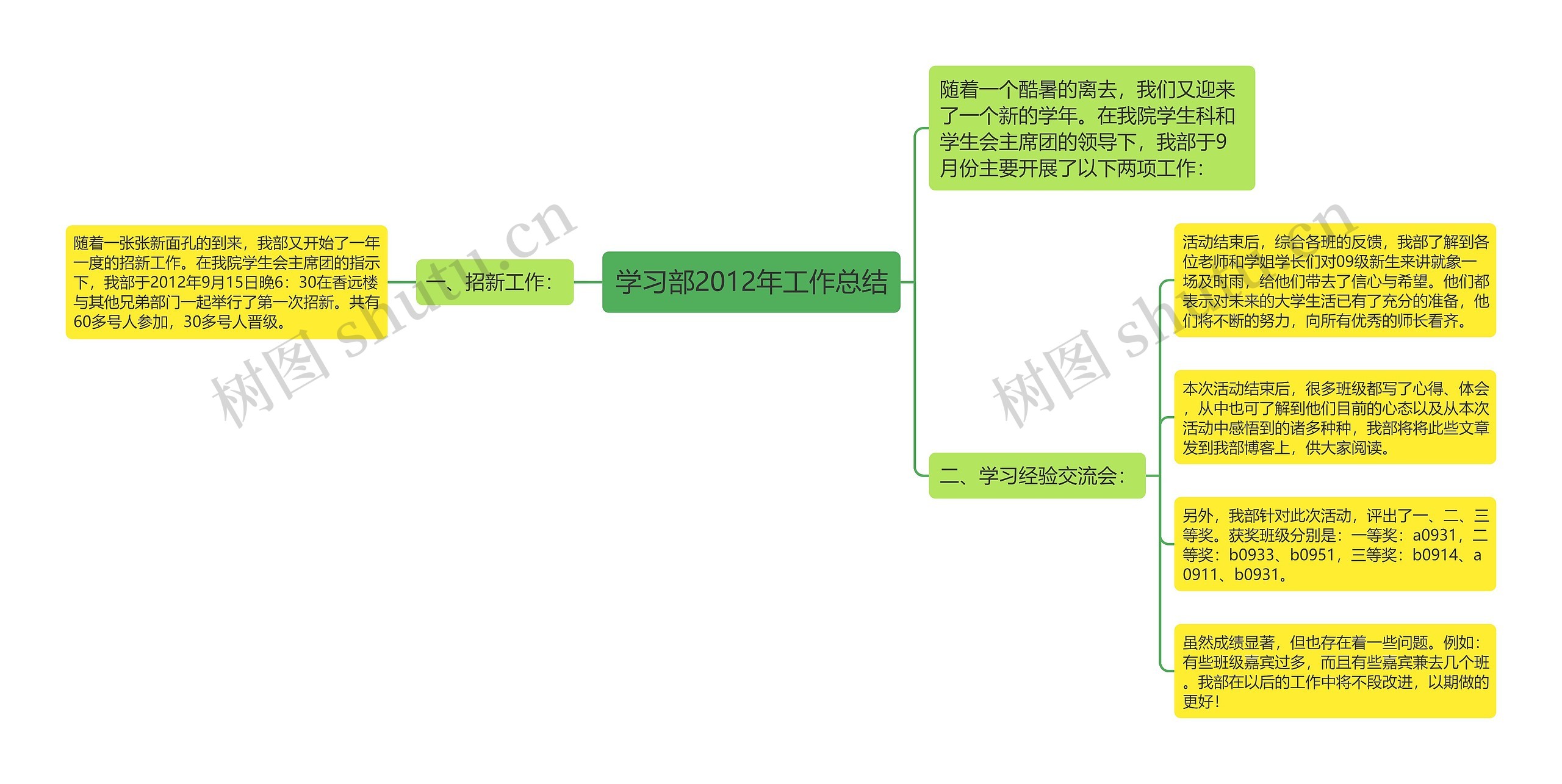 学习部2012年工作总结思维导图