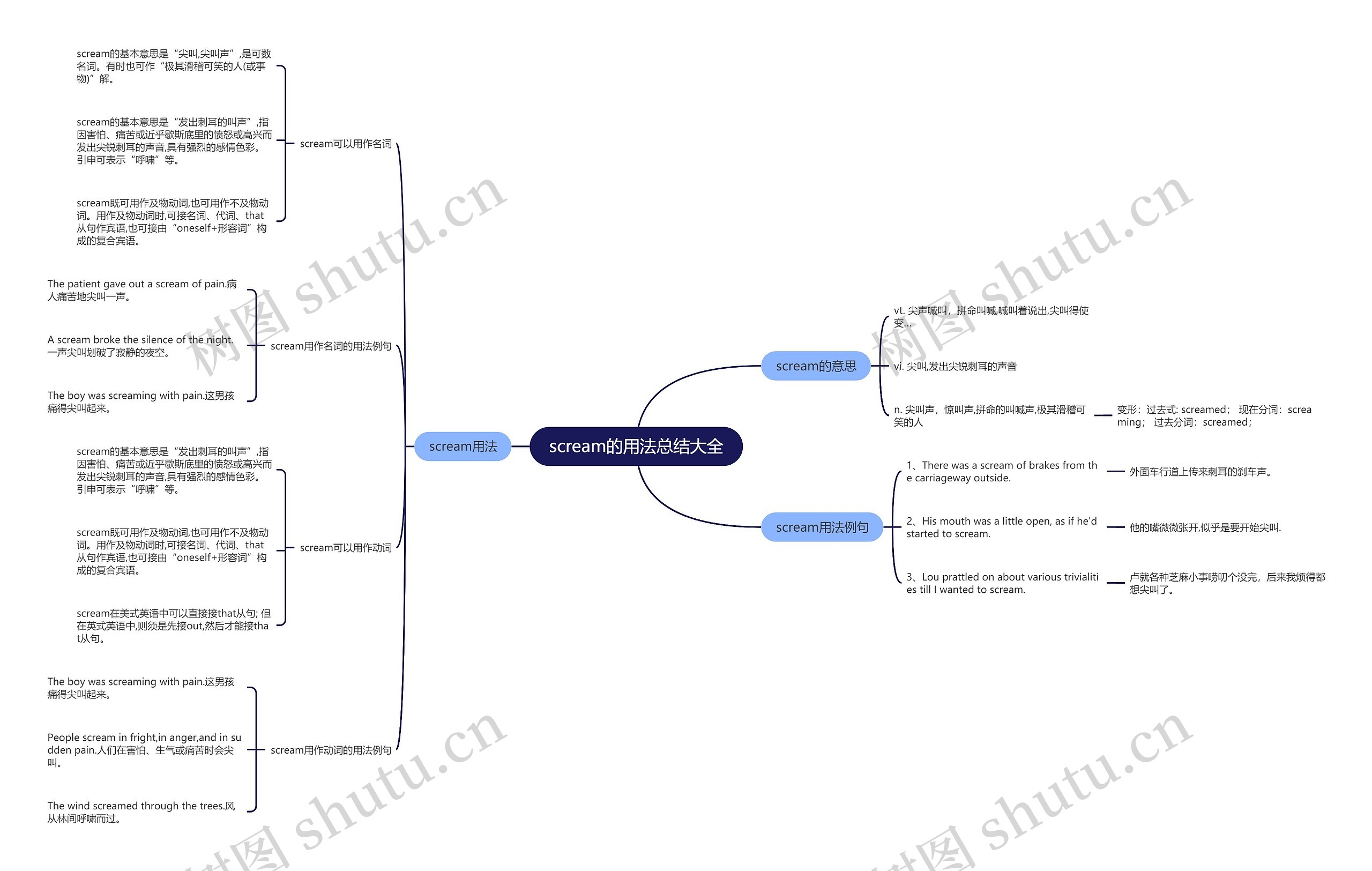 scream的用法总结大全思维导图