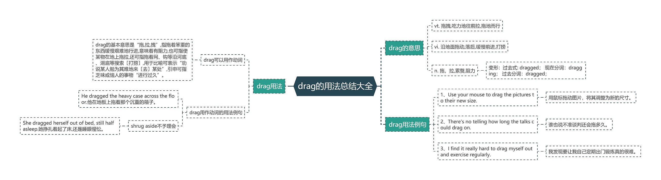 drag的用法总结大全思维导图