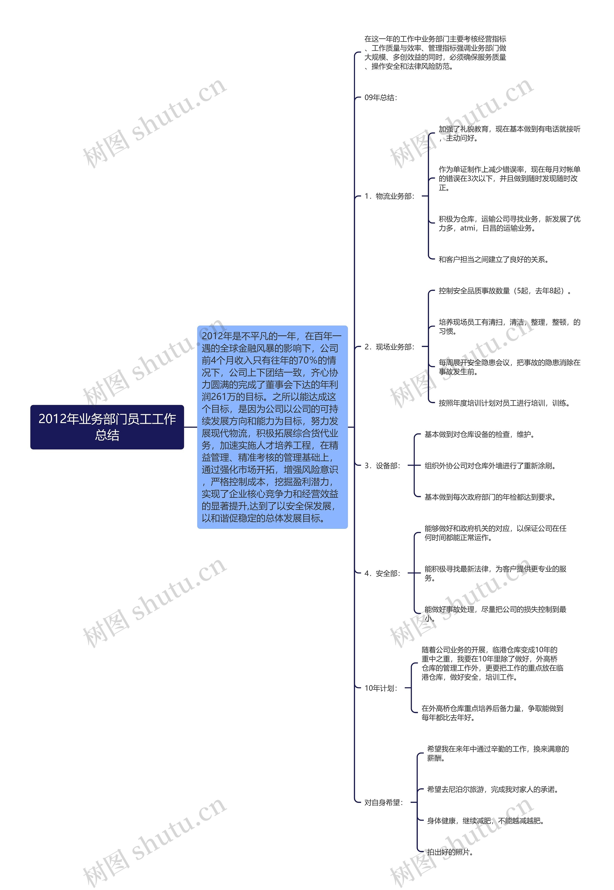 2012年业务部门员工工作总结思维导图