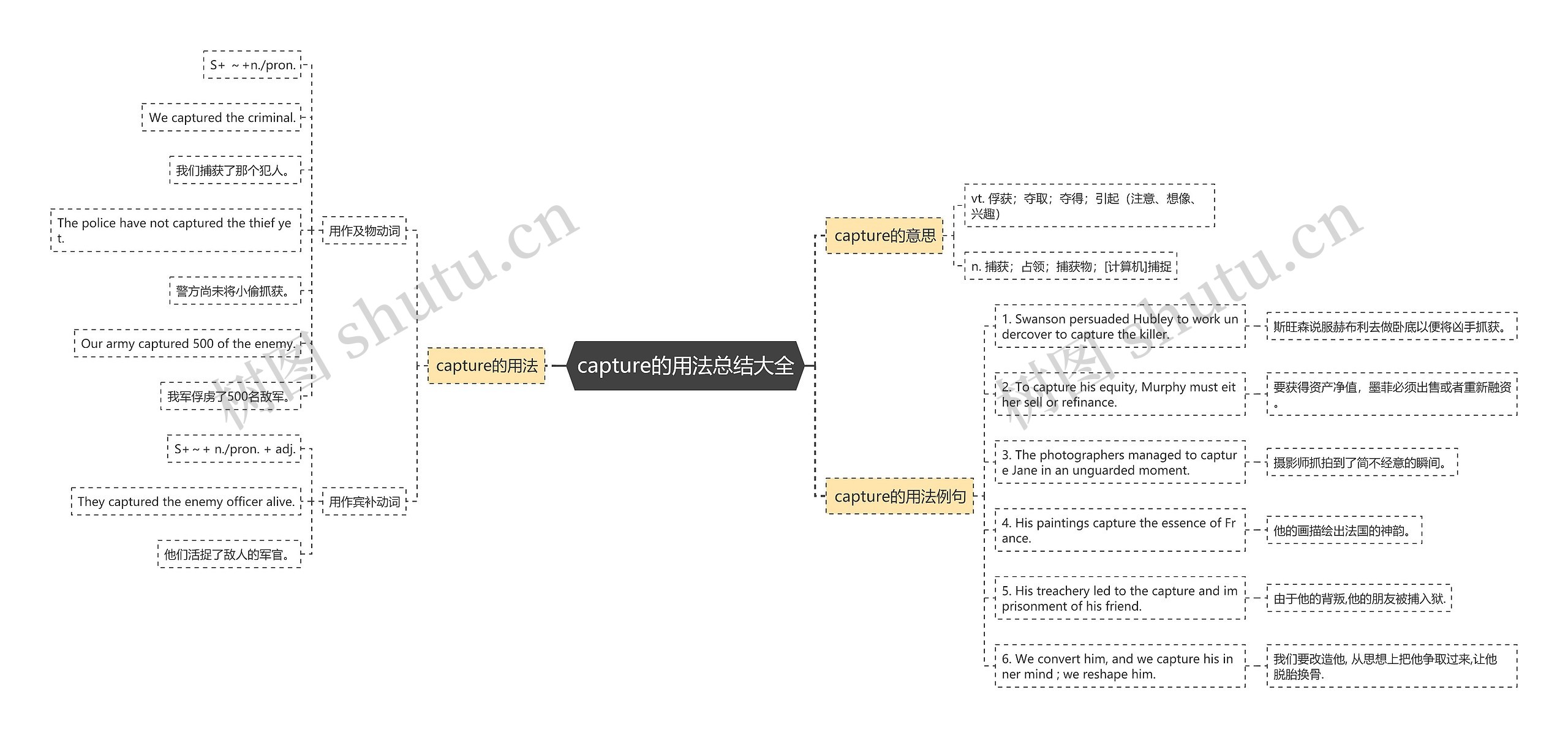 capture的用法总结大全思维导图