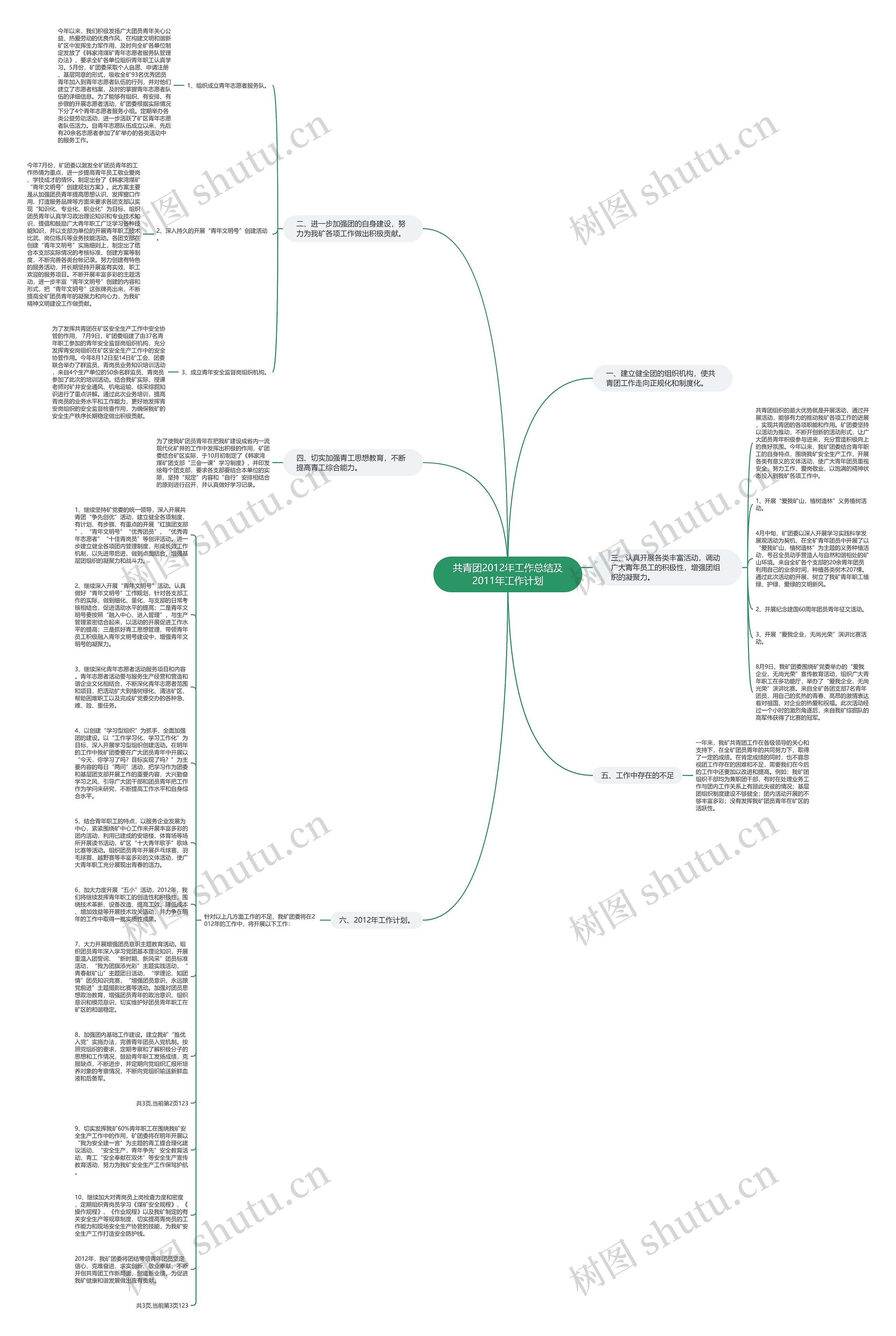 共青团2012年工作总结及2011年工作计划思维导图