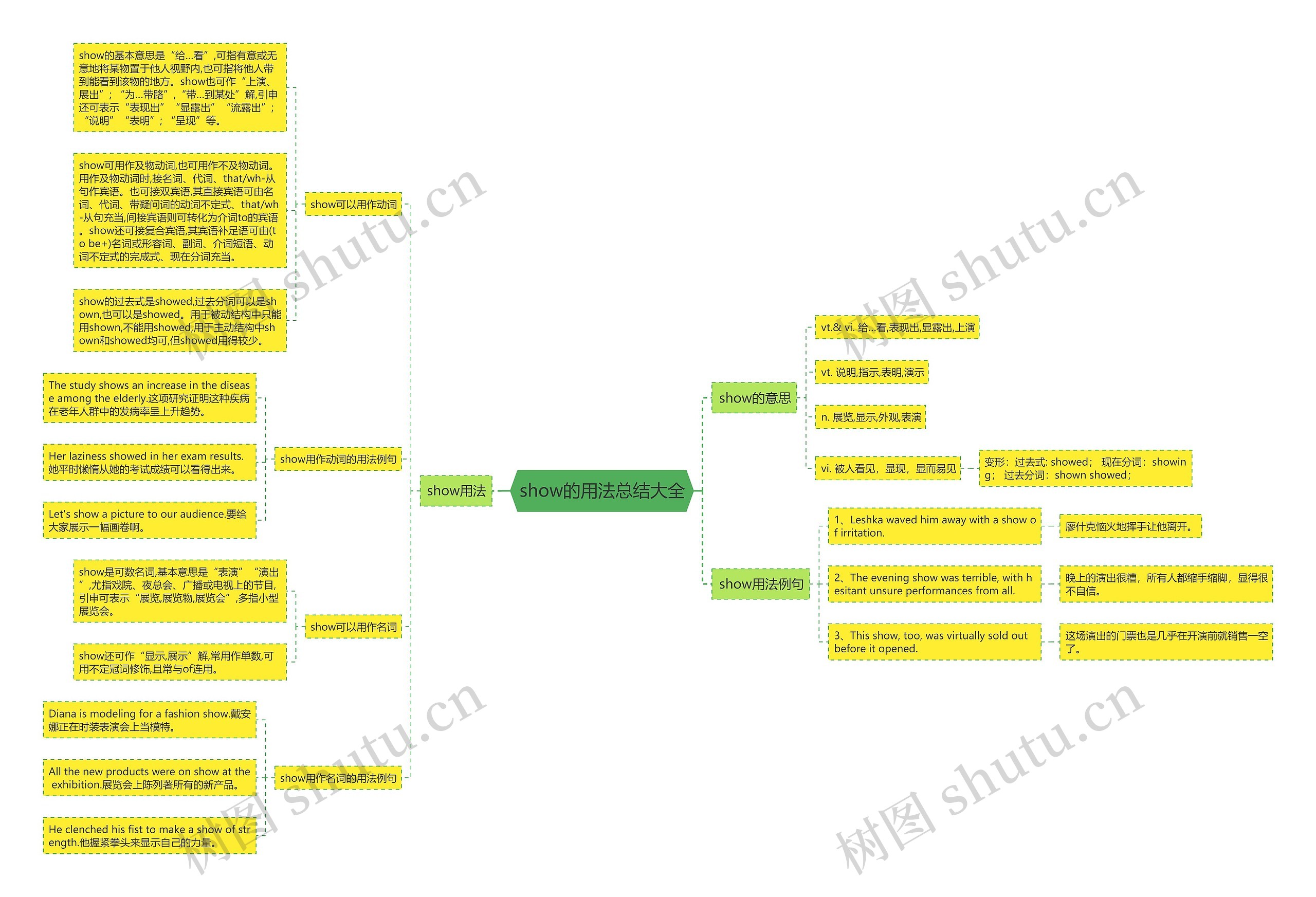 show的用法总结大全思维导图