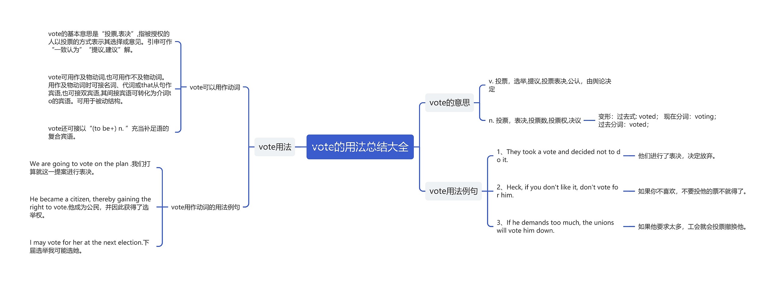 vote的用法总结大全思维导图