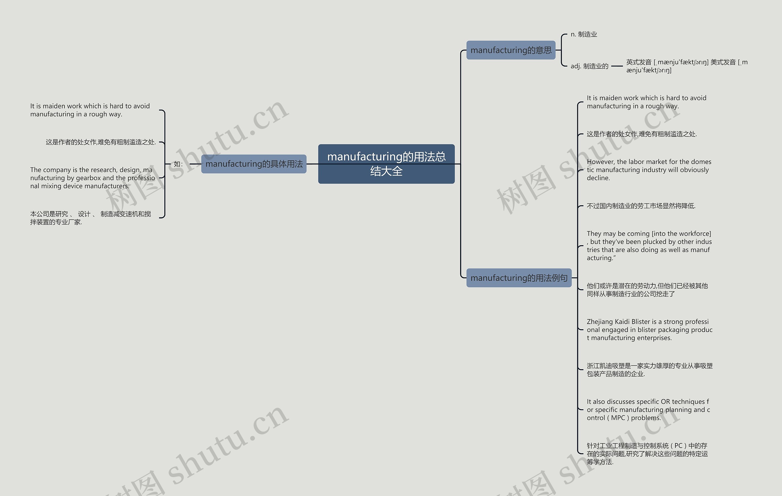 manufacturing的用法总结大全思维导图