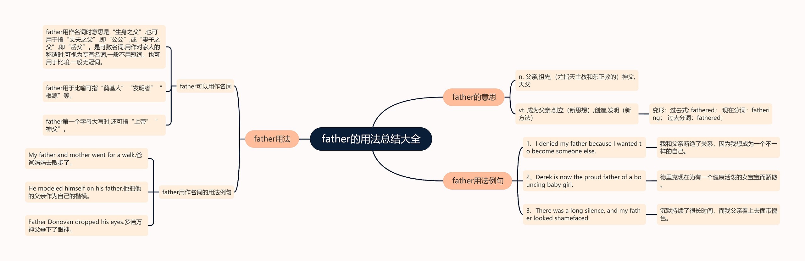 father的用法总结大全思维导图