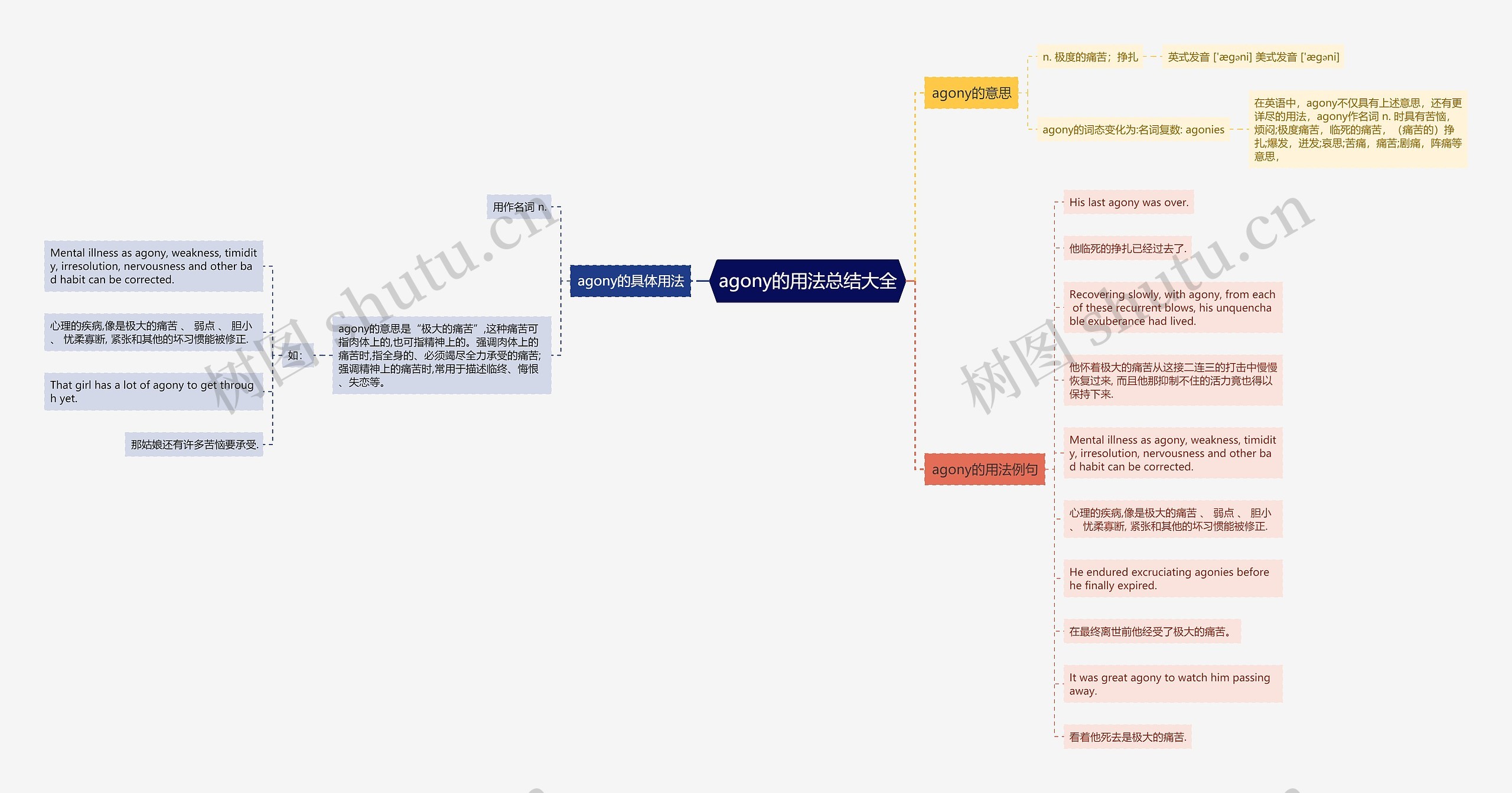 agony的用法总结大全思维导图