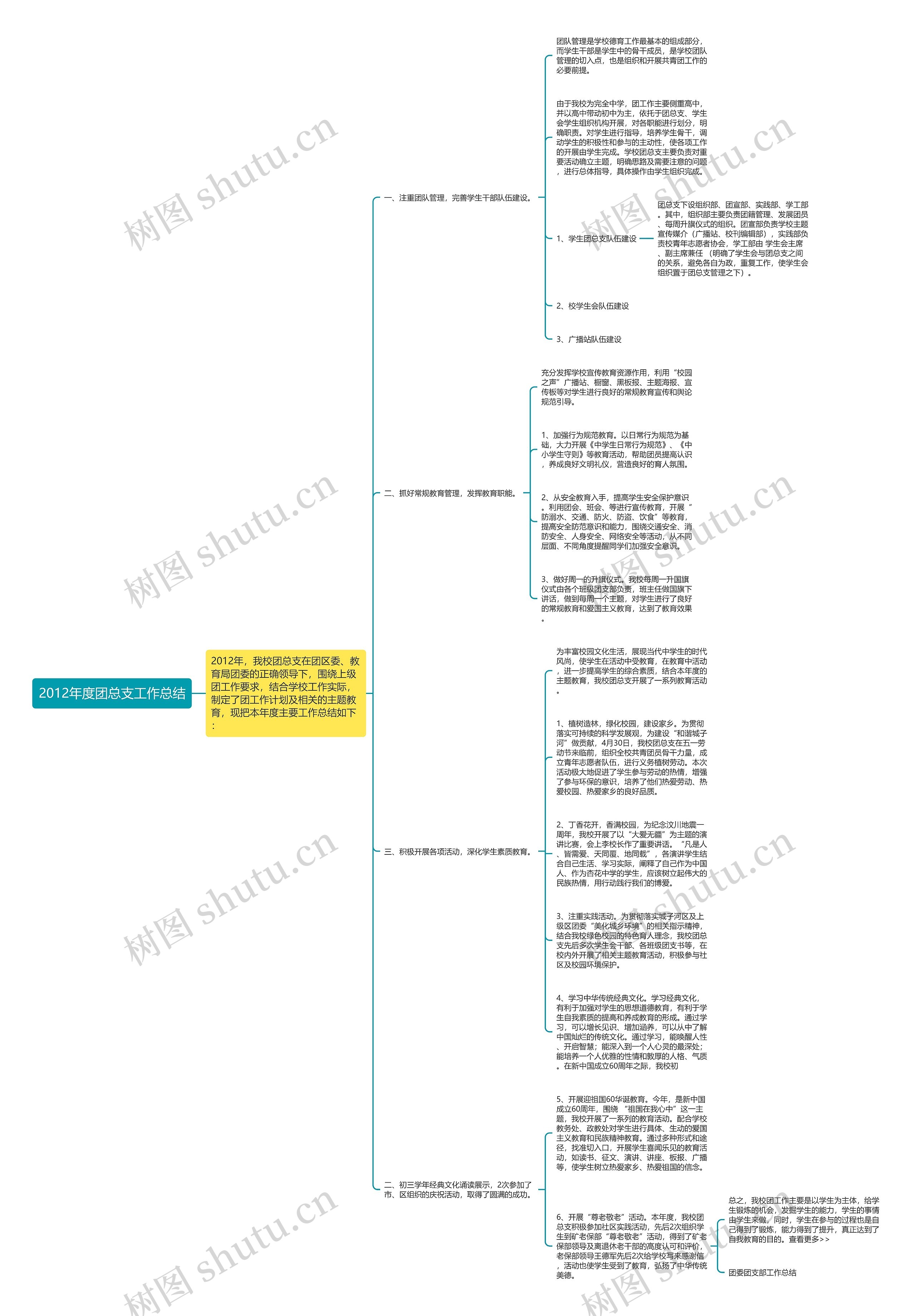 2012年度团总支工作总结思维导图